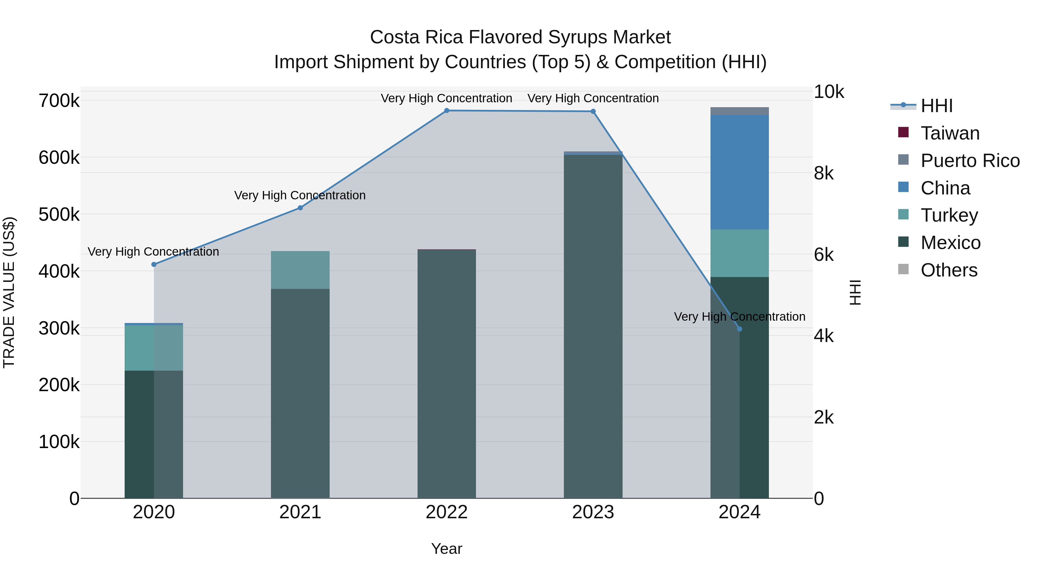 Costa Rica Flavored Syrups Market: Top 5 Importing Countries and Market Competition (HHI) Analysis