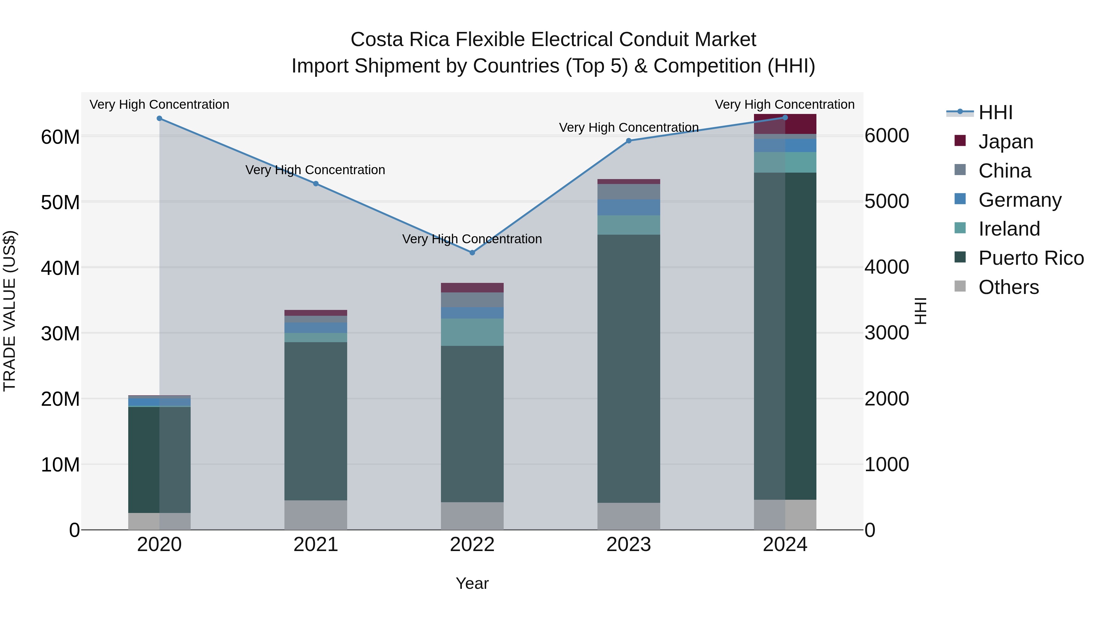Costa Rica Flexible Electrical Conduit Market: Top 5 Importing Countries and Market Competition (HHI) Analysis