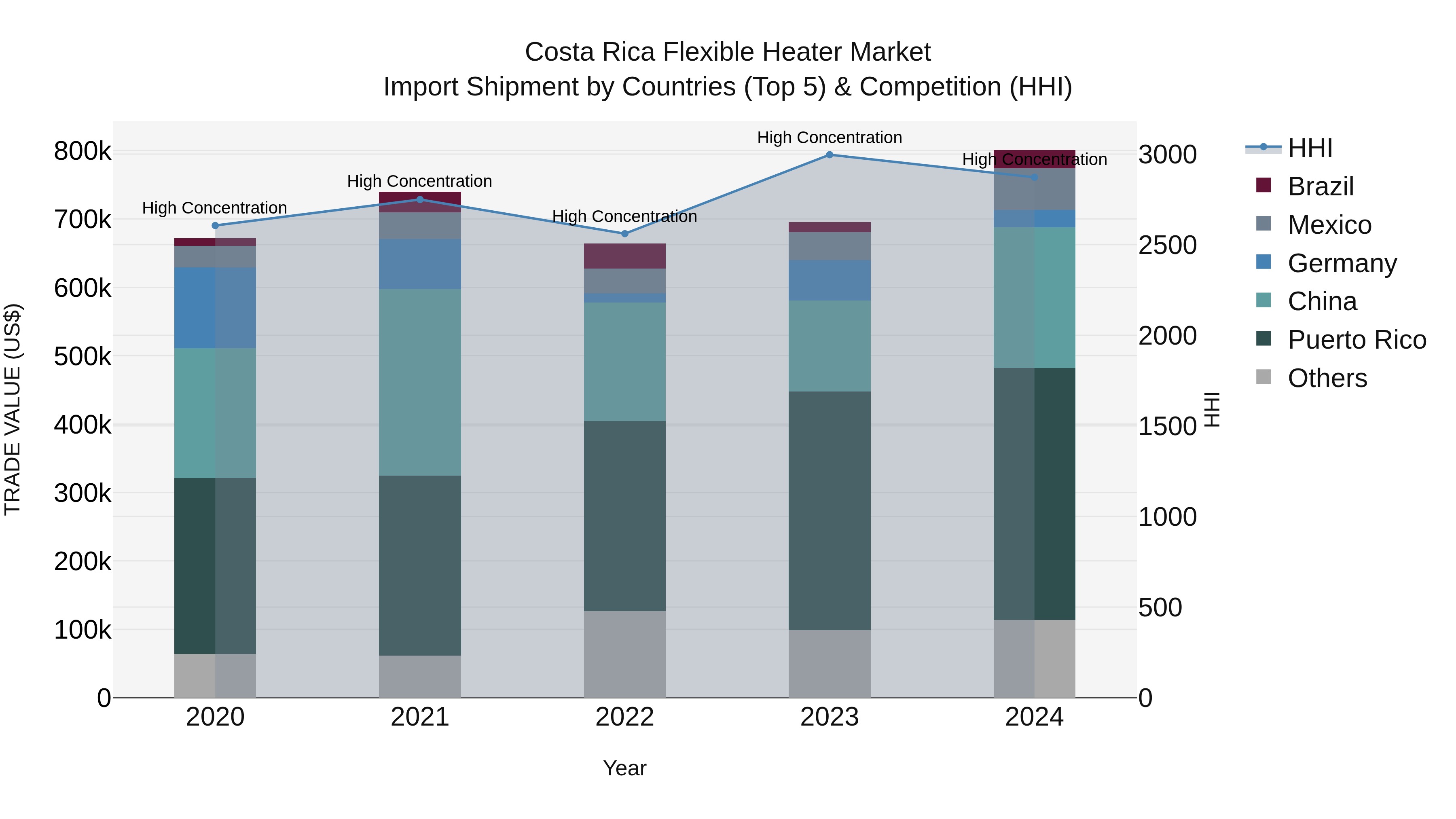 Costa Rica Flexible Heater Market: Top 5 Importing Countries and Market Competition (HHI) Analysis
