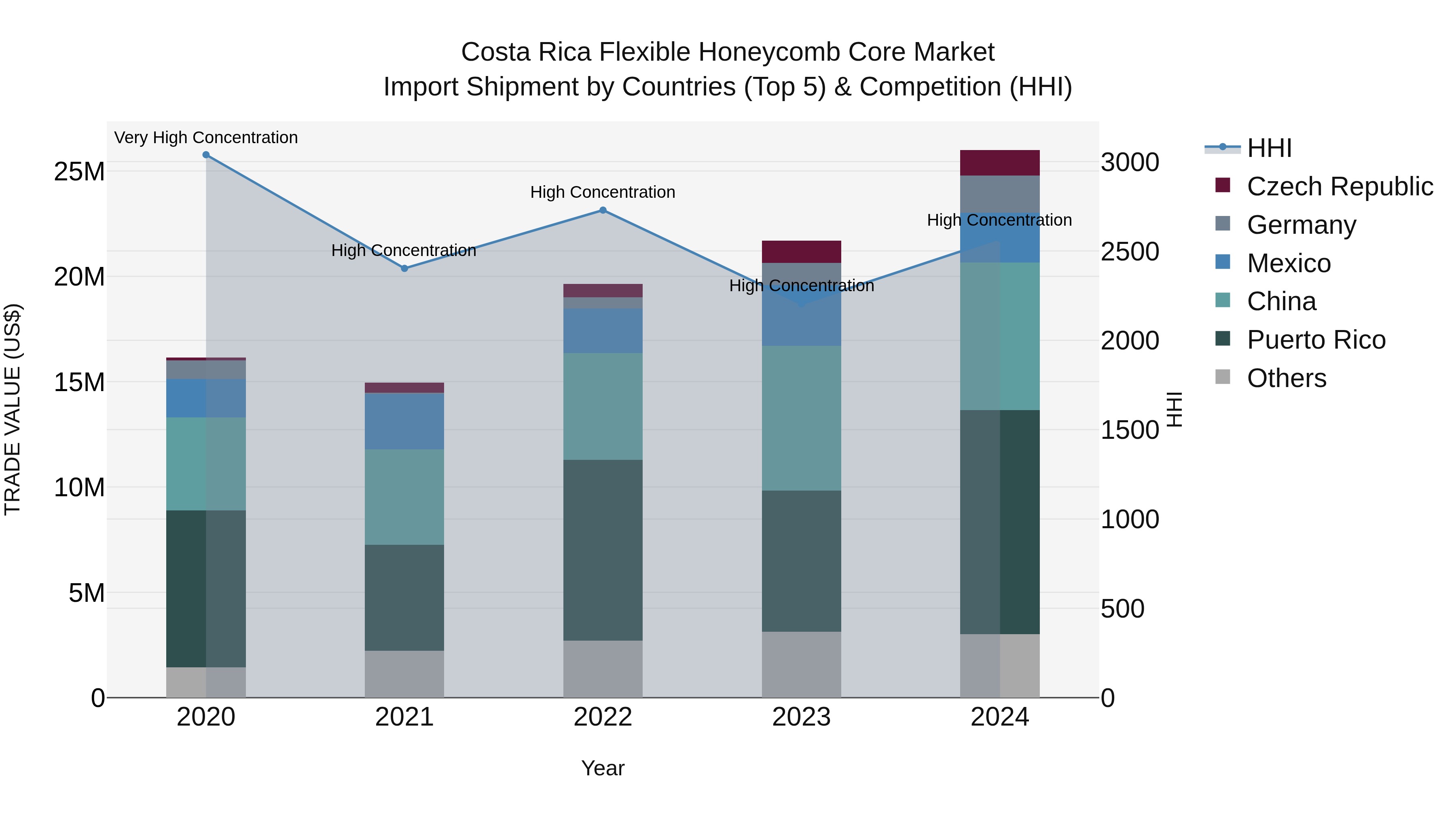 Costa Rica Flexible Honeycomb Core Market: Top 5 Importing Countries and Market Competition (HHI) Analysis
