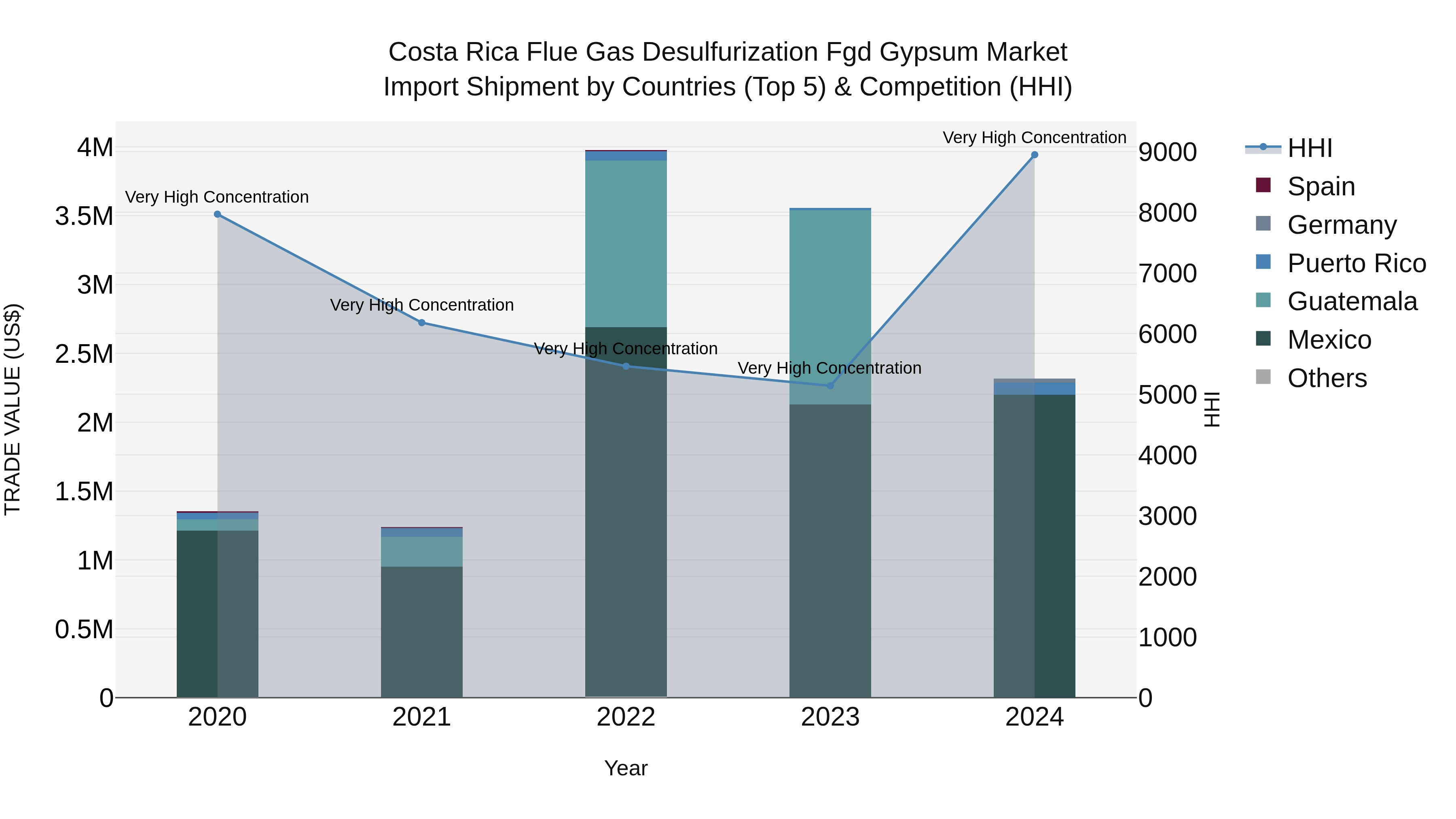 Costa Rica Flue Gas Desulfurization Fgd Gypsum Market: Top 5 Importing Countries and Market Competition (HHI) Analysis