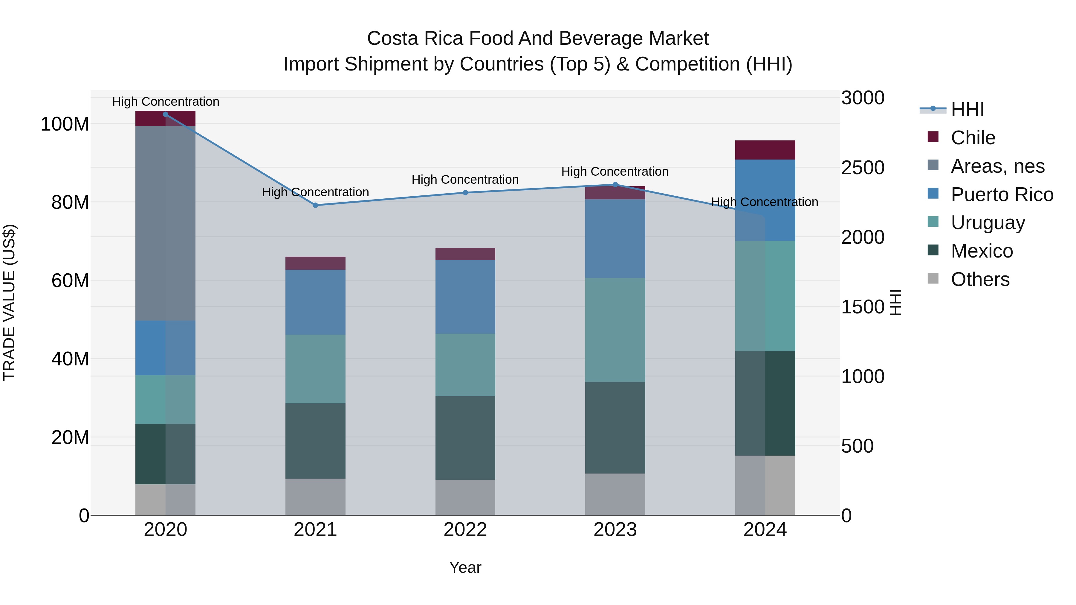 Costa Rica Food and Beverage Market: Top 5 Importing Countries and Market Competition (HHI) Analysis
