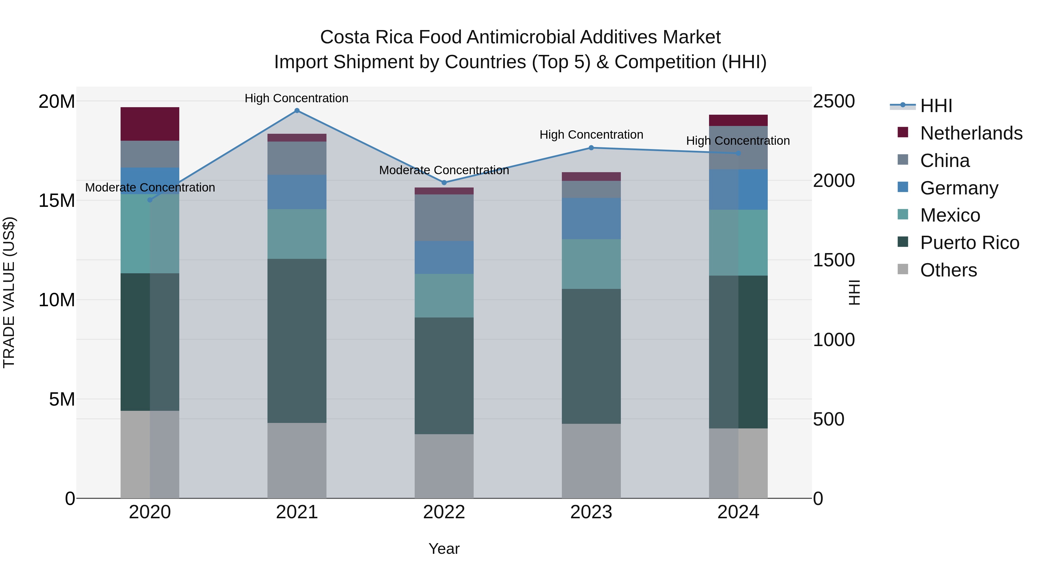 Costa Rica Food Antimicrobial Additives Market: Top 5 Importing Countries and Market Competition (HHI) Analysis