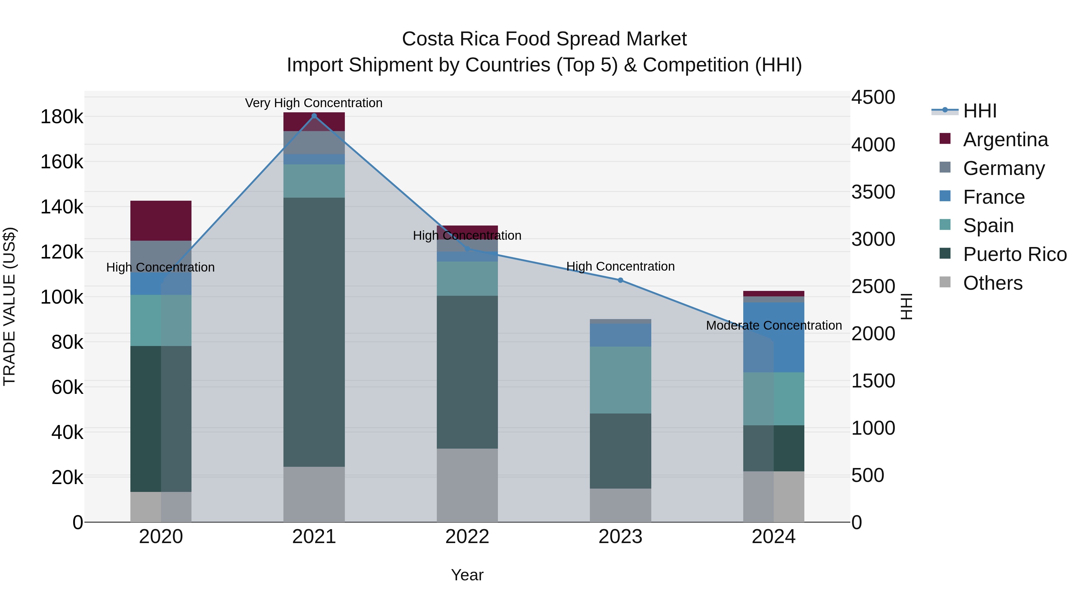 Costa Rica Food Spread Market: Top 5 Importing Countries and Market Competition (HHI) Analysis
