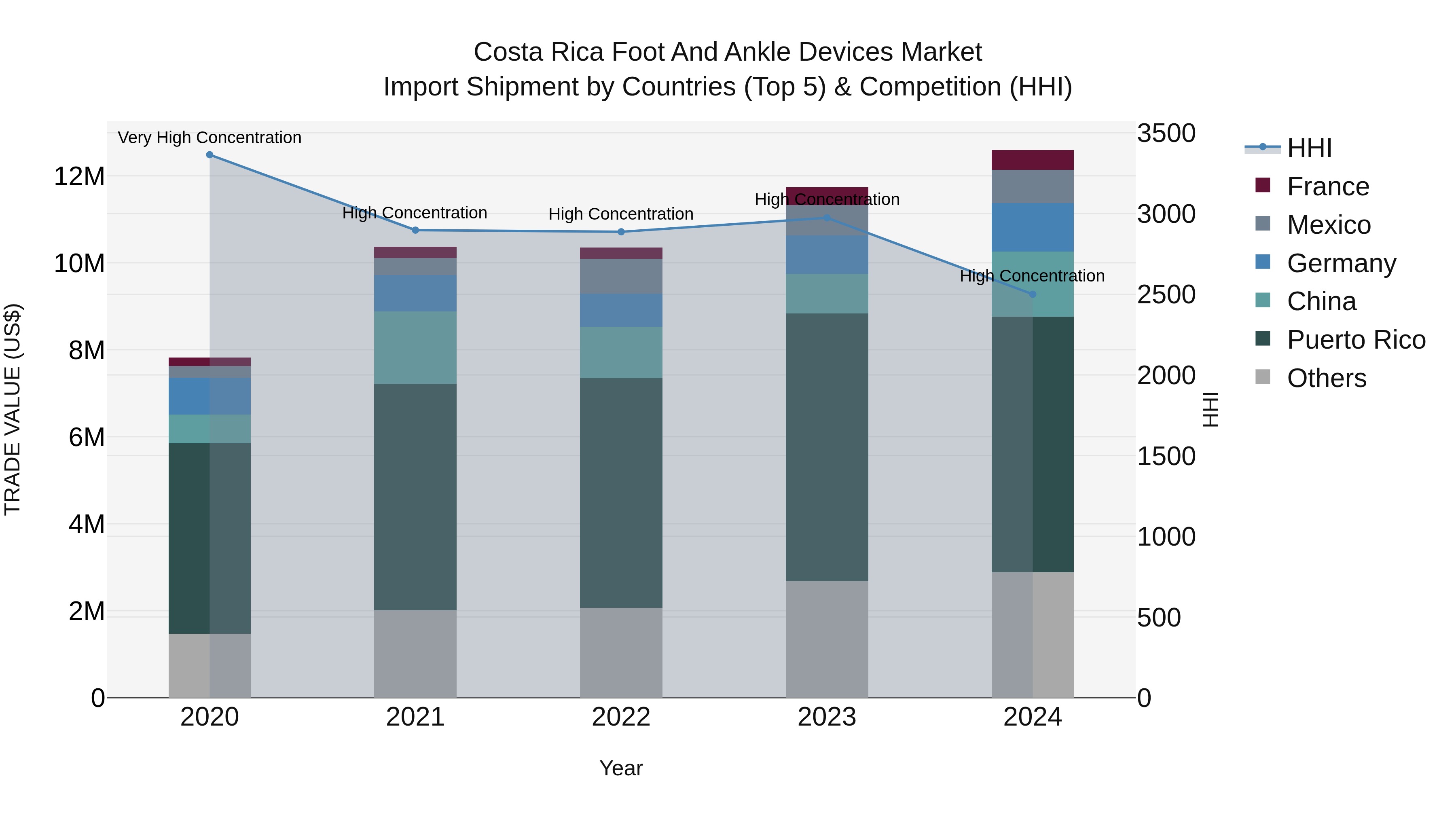 Costa Rica Foot and Ankle Devices Market: Top 5 Importing Countries and Market Competition (HHI) Analysis
