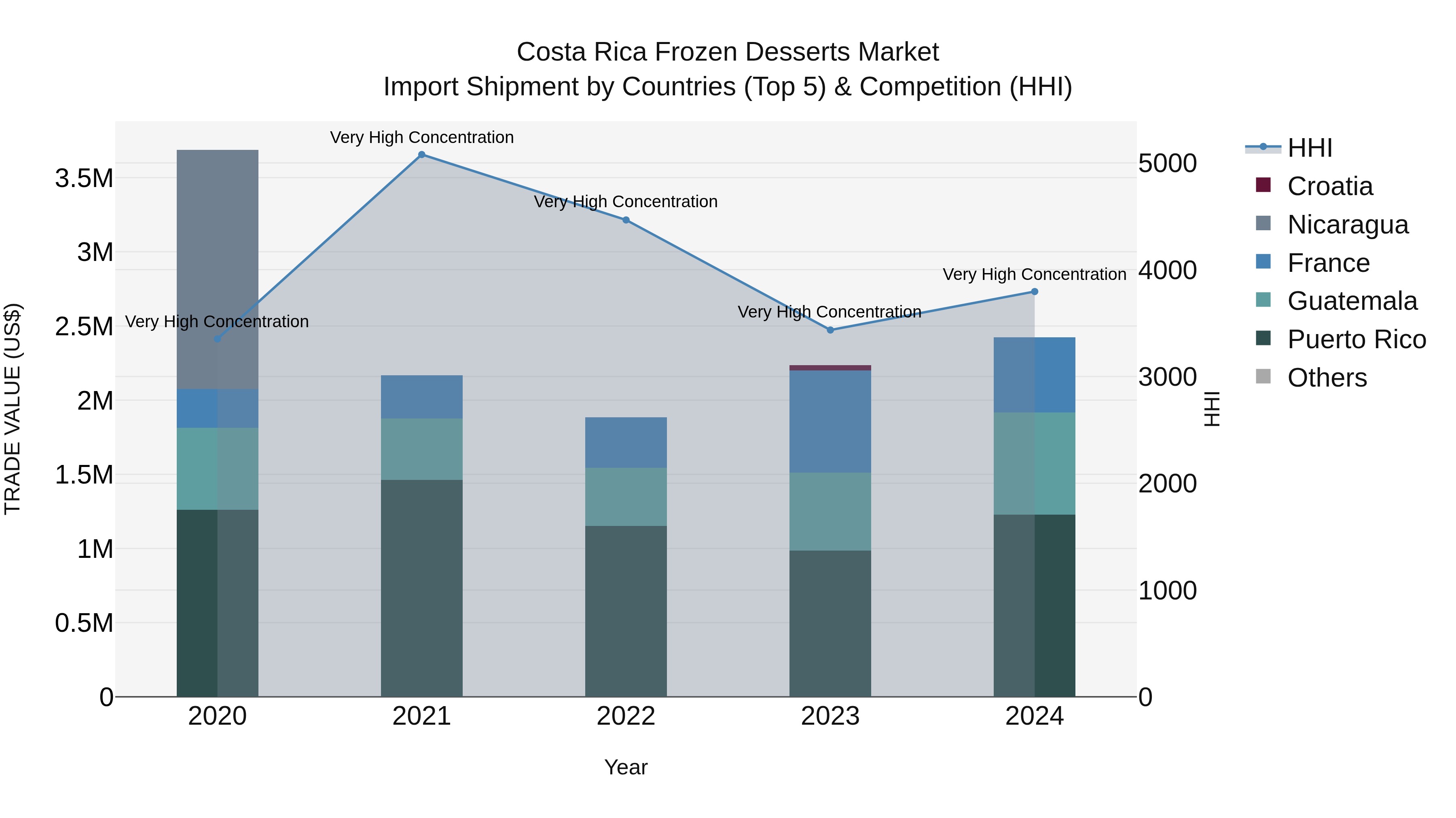 Costa Rica Frozen Desserts Market: Top 5 Importing Countries and Market Competition (HHI) Analysis