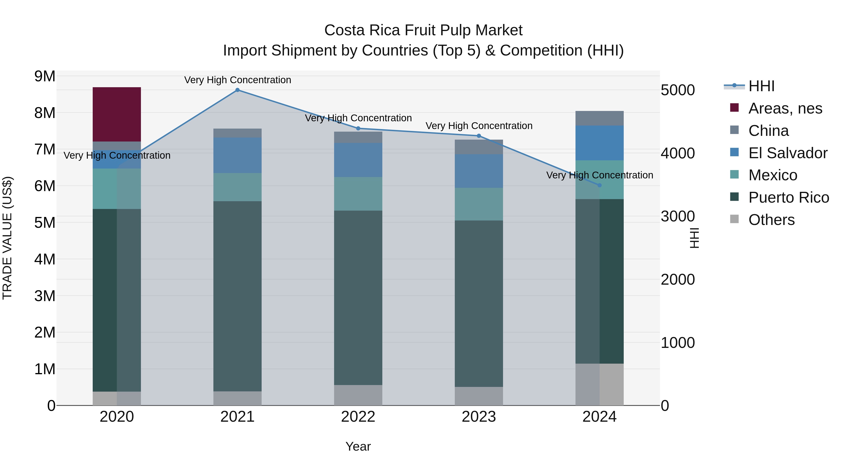 Costa Rica Fruit Pulp Market: Top 5 Importing Countries and Market Competition (HHI) Analysis