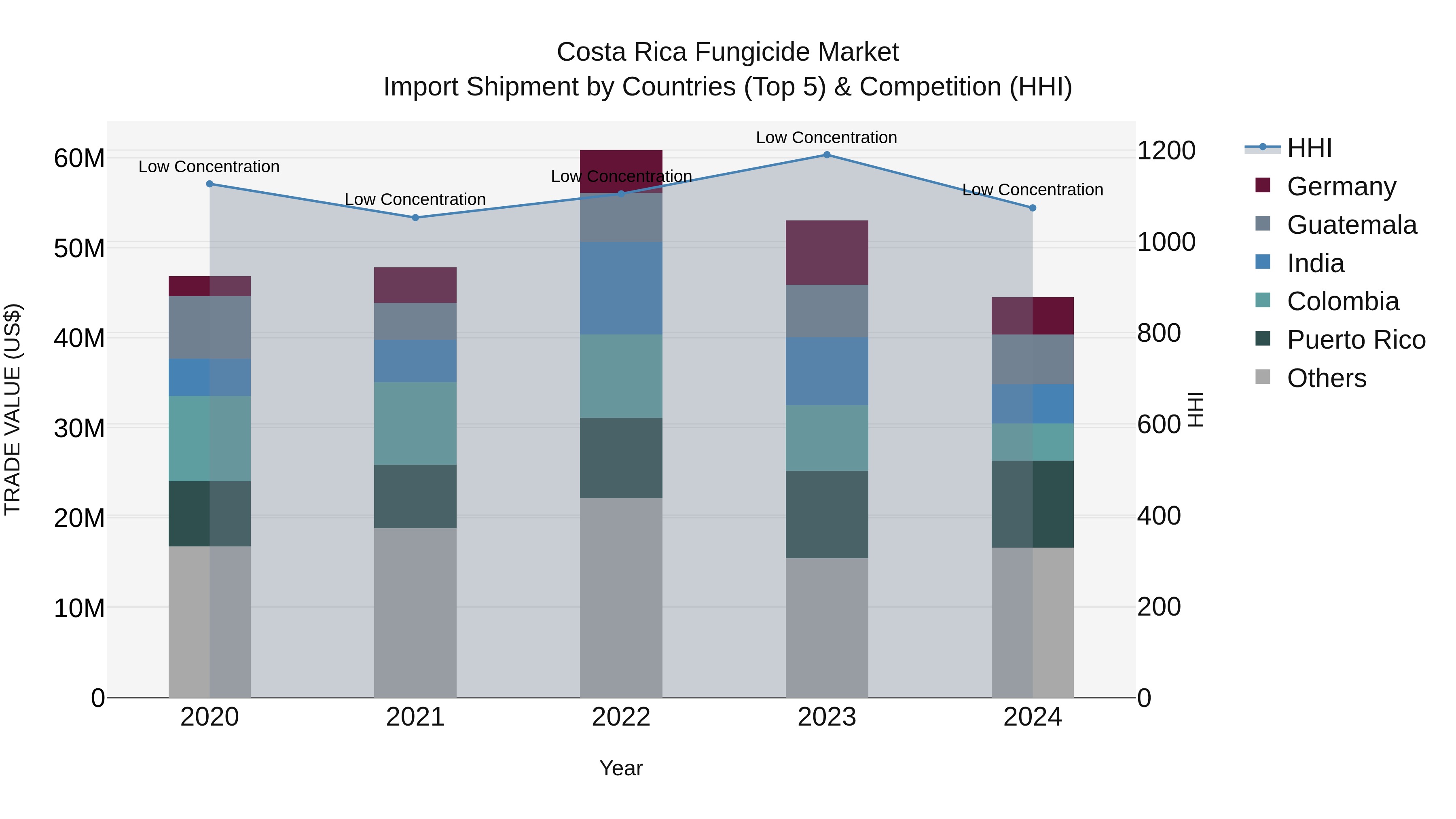 Costa Rica Fungicide Market: Top 5 Importing Countries and Market Competition (HHI) Analysis