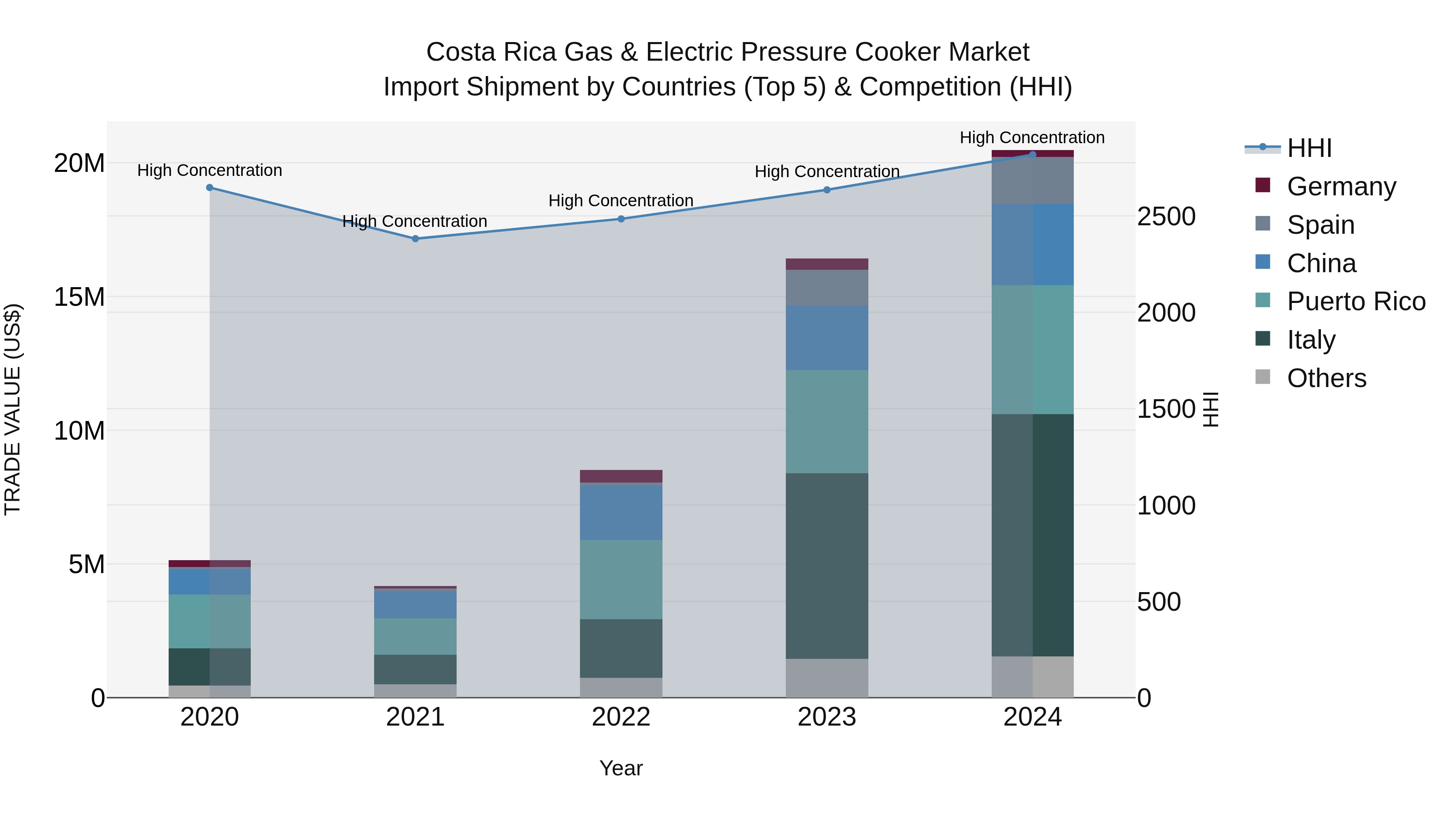 Costa Rica Gas & Electric Pressure Cooker Market: Top 5 Importing Countries and Market Competition (HHI) Analysis