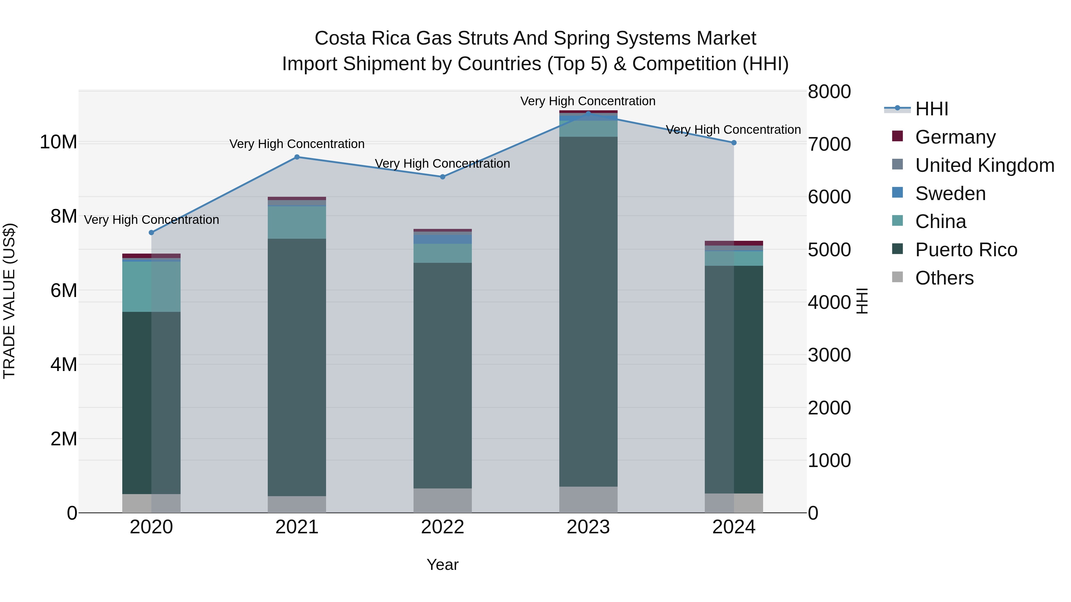 Costa Rica Gas Struts and Spring Systems Market: Top 5 Importing Countries and Market Competition (HHI) Analysis