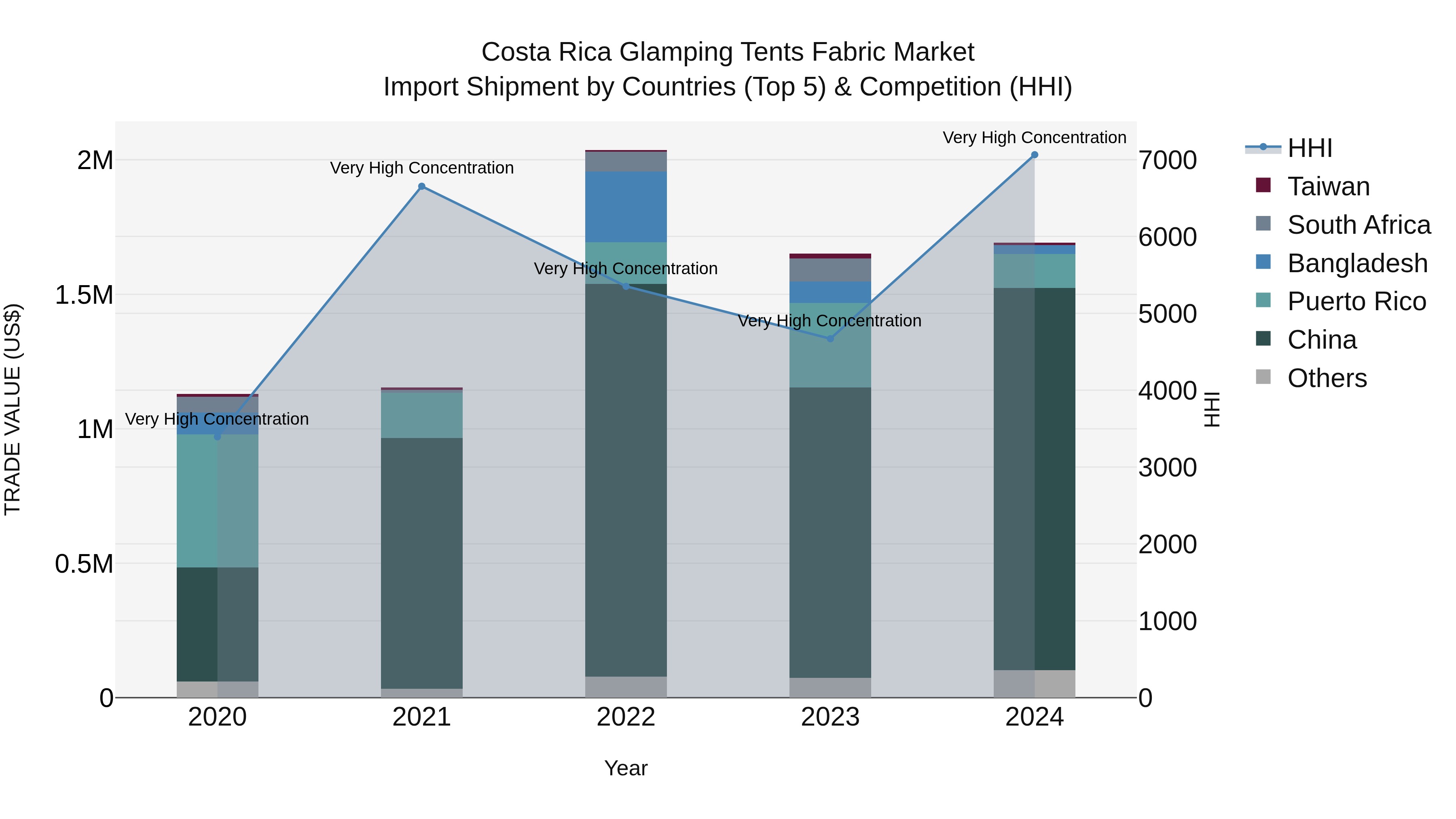 Costa Rica Glamping Tents Fabric Market: Top 5 Importing Countries and Market Competition (HHI) Analysis