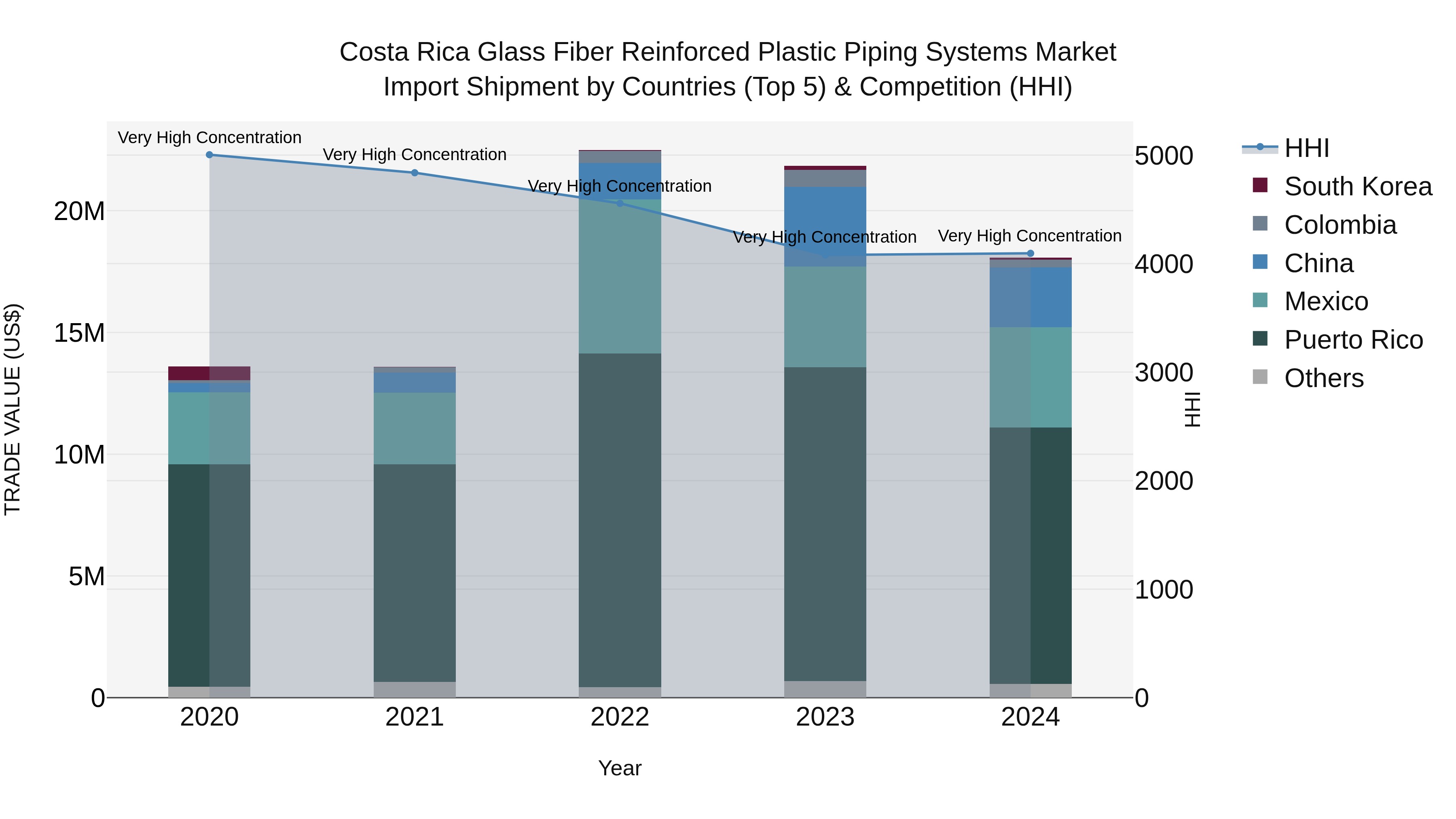 Costa Rica Glass Fiber Reinforced Plastic Piping Systems Market: Top 5 Importing Countries and Market Competition (HHI) Analysis