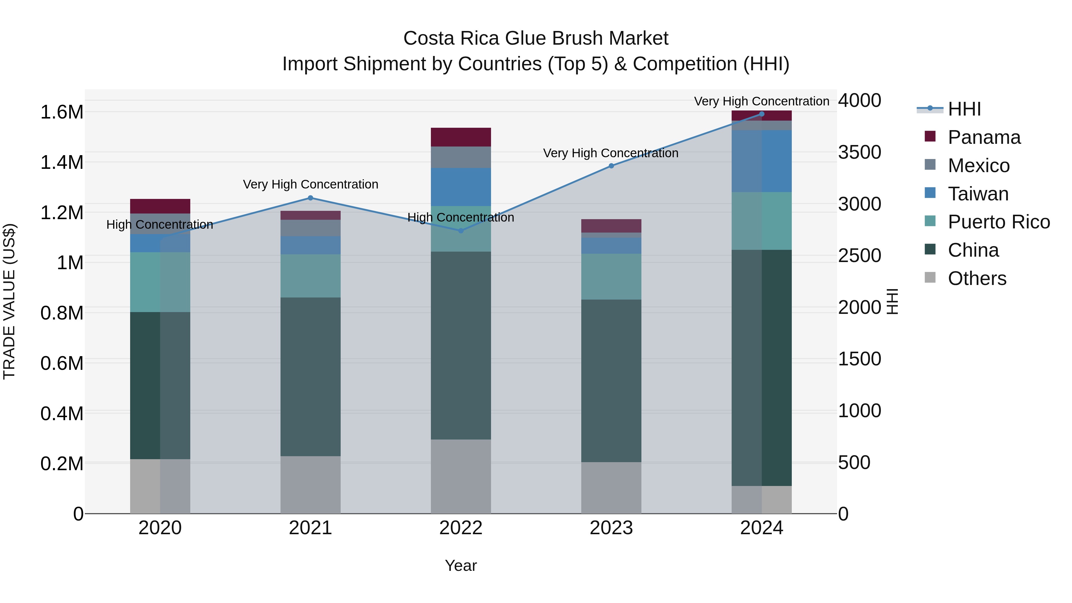 Costa Rica Glue Brush Market: Top 5 Importing Countries and Market Competition (HHI) Analysis