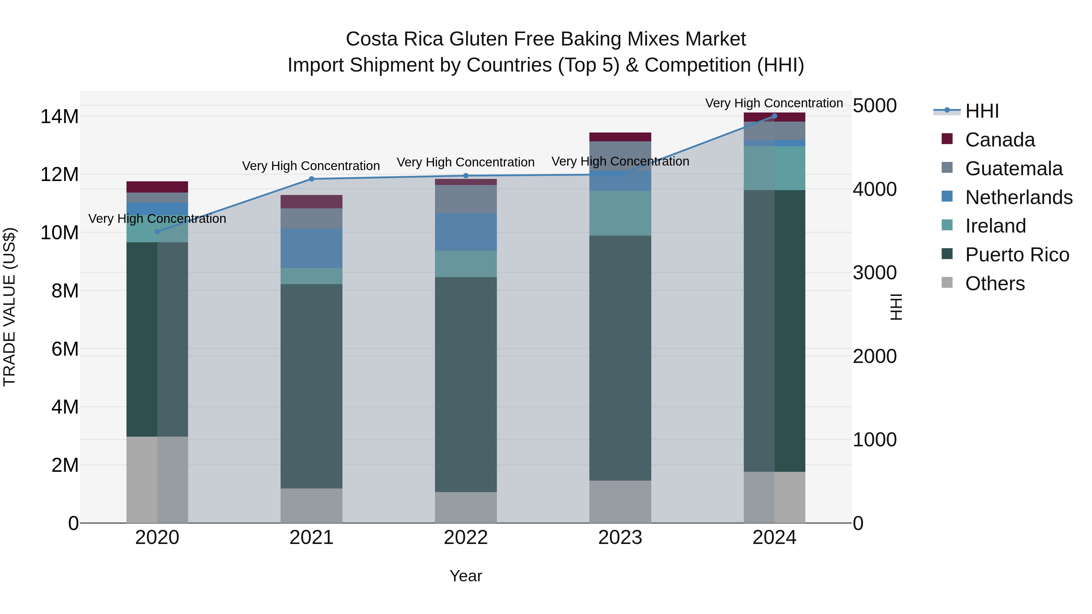 Costa Rica Gluten Free Baking Mixes Market: Top 5 Importing Countries and Market Competition (HHI) Analysis