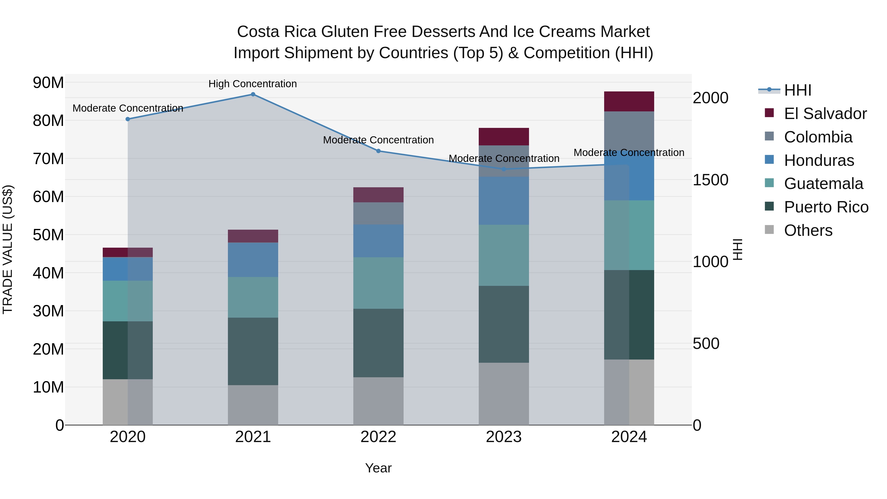 Costa Rica Gluten Free Desserts and Ice Creams Market: Top 5 Importing Countries and Market Competition (HHI) Analysis