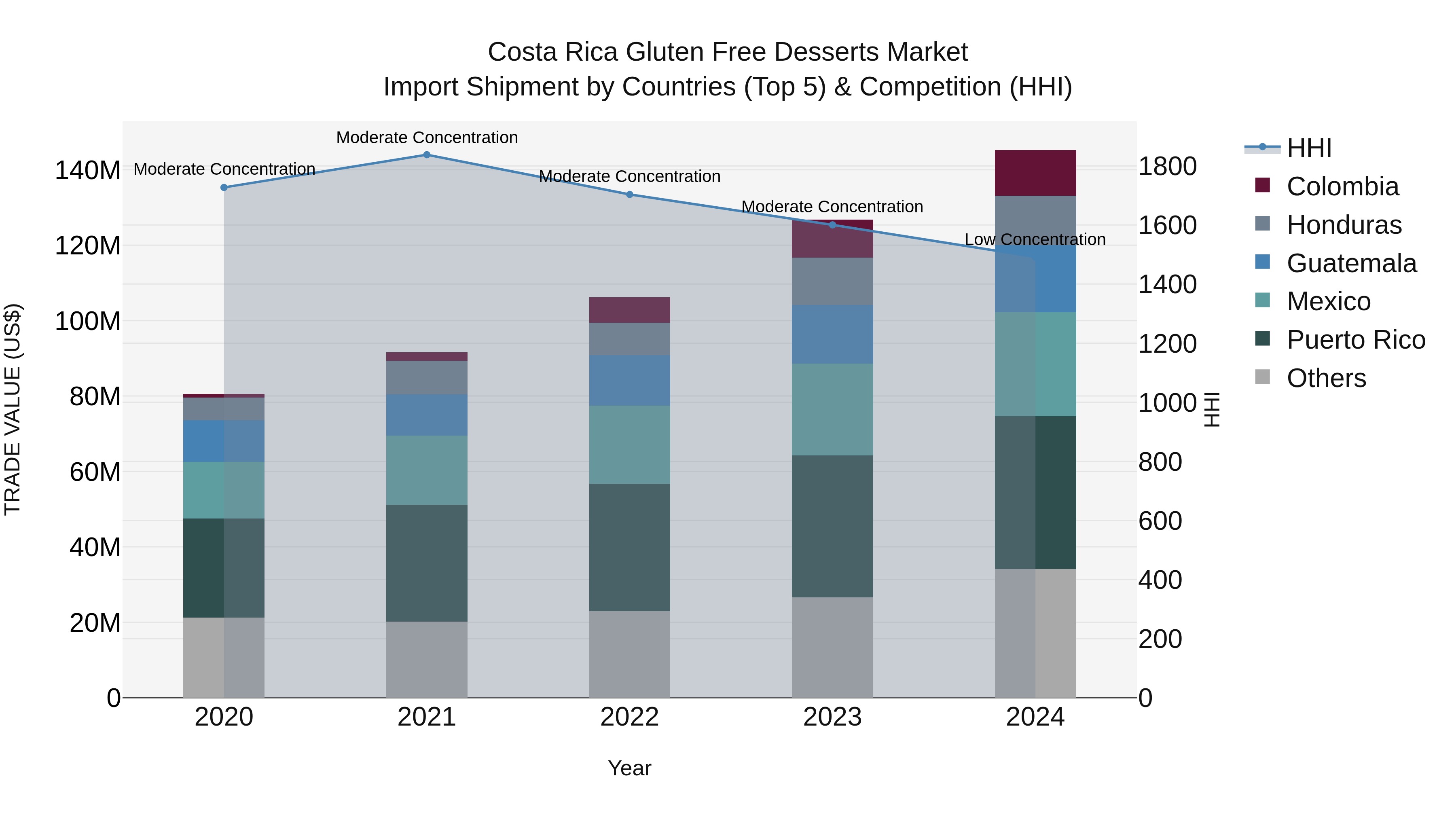 Costa Rica Gluten Free Desserts Market: Top 5 Importing Countries and Market Competition (HHI) Analysis