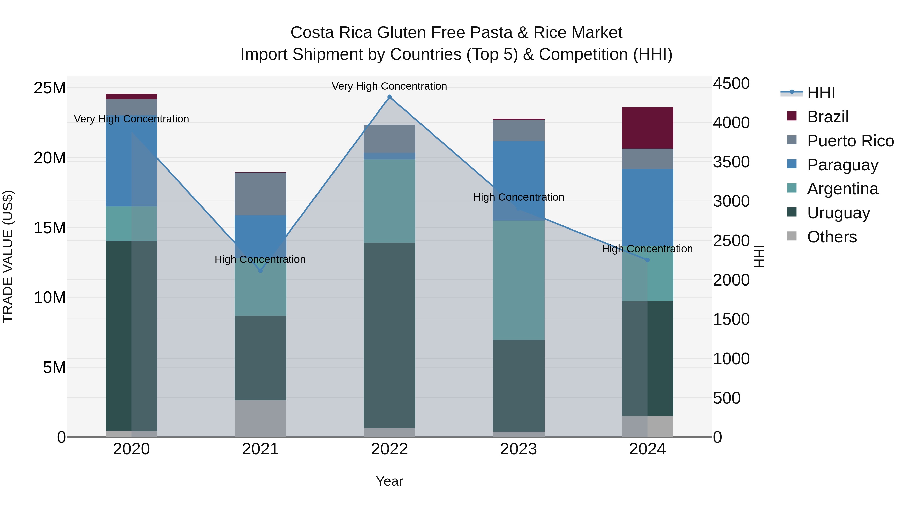 Costa Rica Gluten Free Pasta & Rice Market: Top 5 Importing Countries and Market Competition (HHI) Analysis