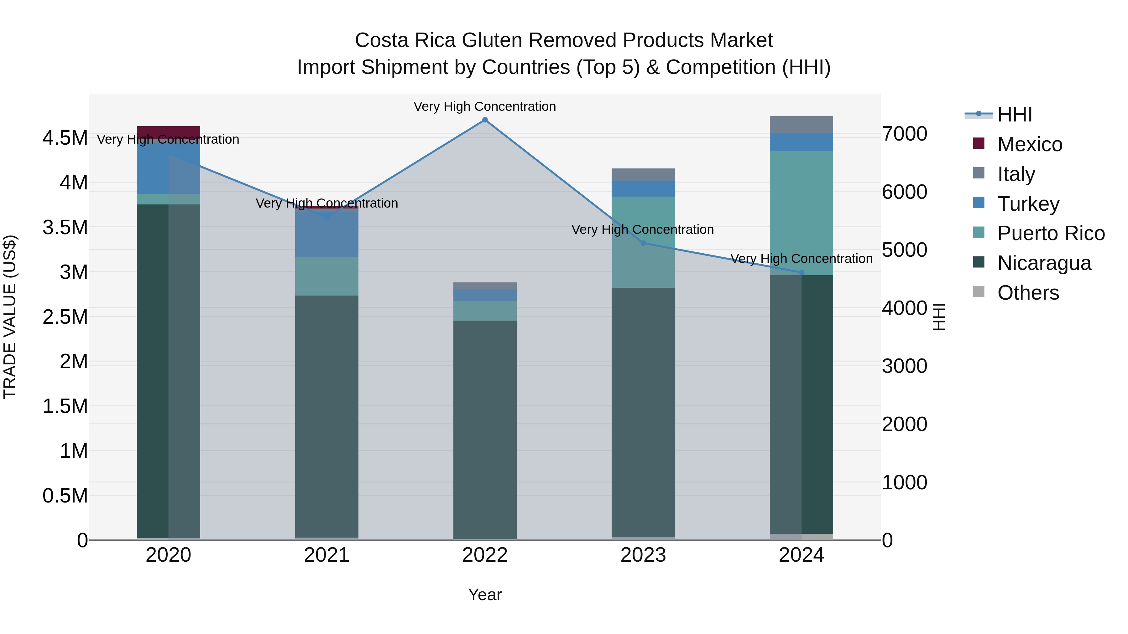 Costa Rica Gluten Removed Products Market: Top 5 Importing Countries and Market Competition (HHI) Analysis