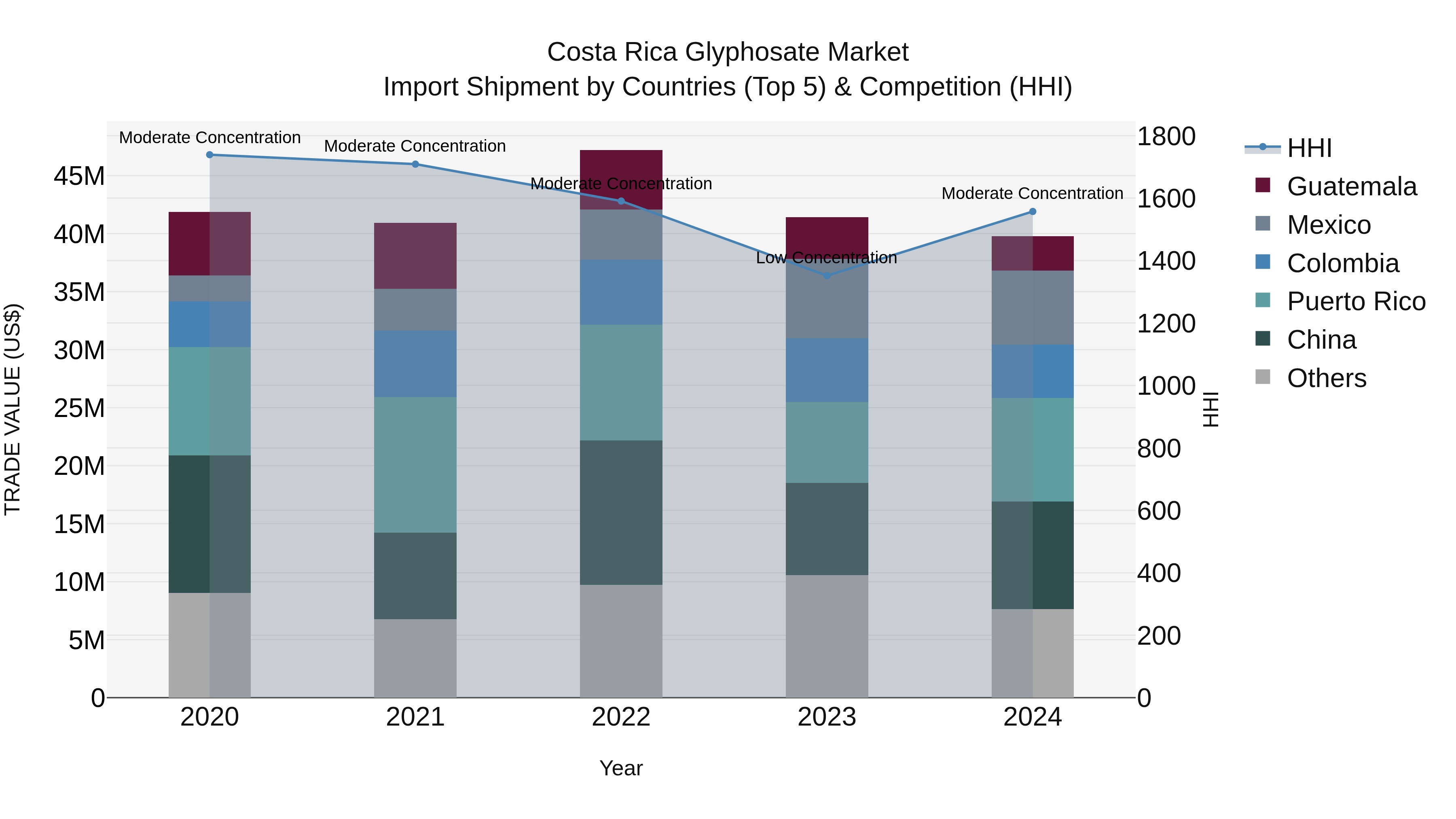 Costa Rica Glyphosate Market: Top 5 Importing Countries and Market Competition (HHI) Analysis