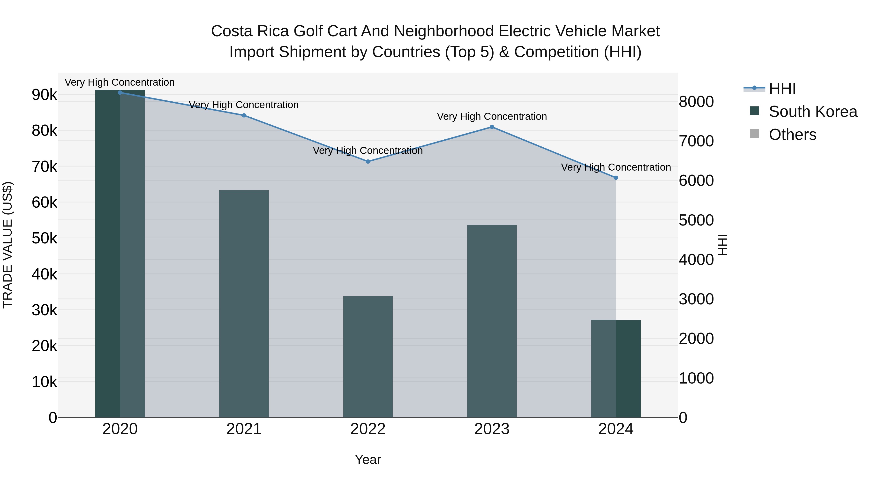 Costa Rica Golf Cart and Neighborhood Electric Vehicle Market: Top 5 Importing Countries and Market Competition (HHI) Analysis