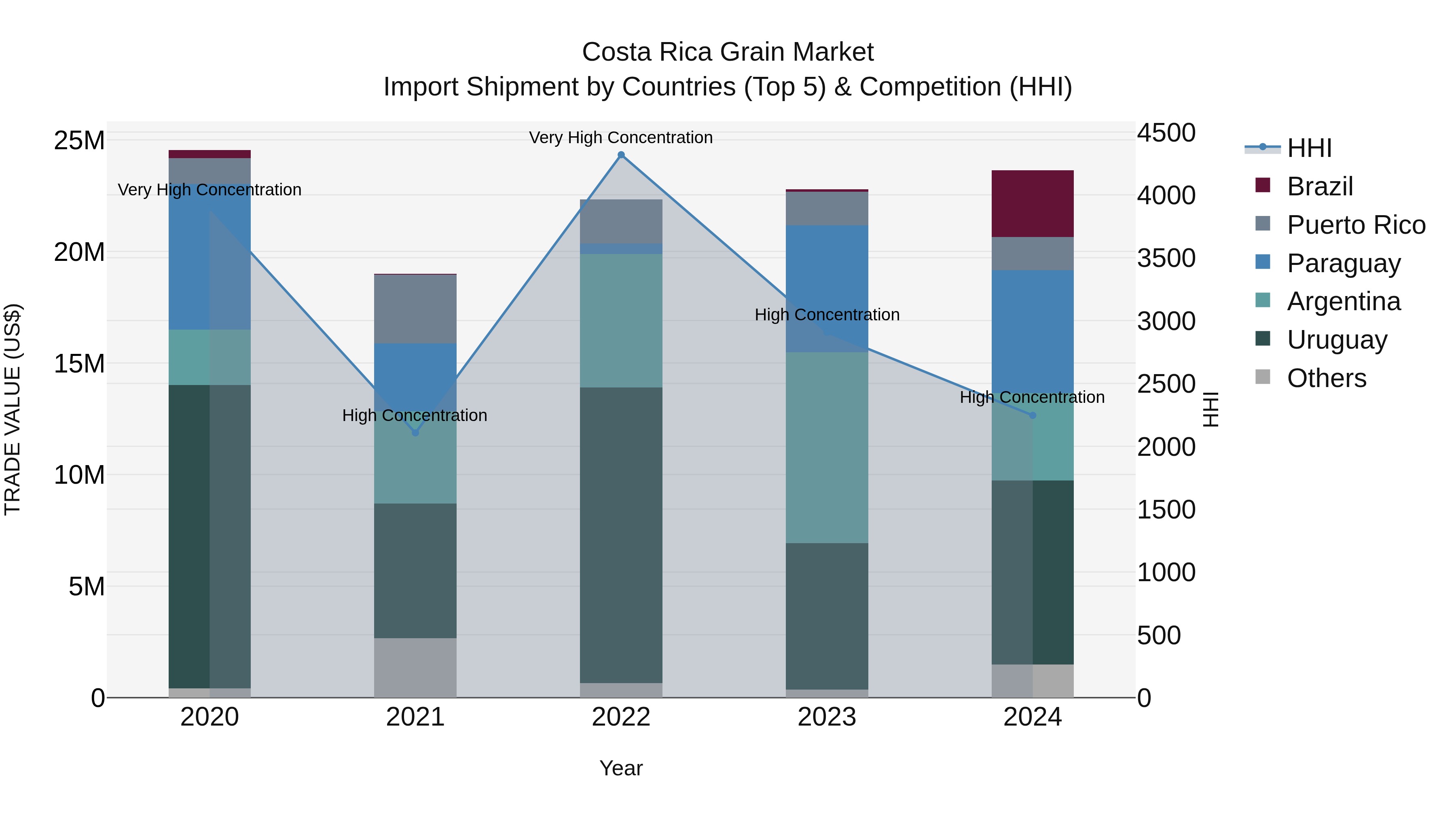 Costa Rica Grain Market: Top 5 Importing Countries and Market Competition (HHI) Analysis