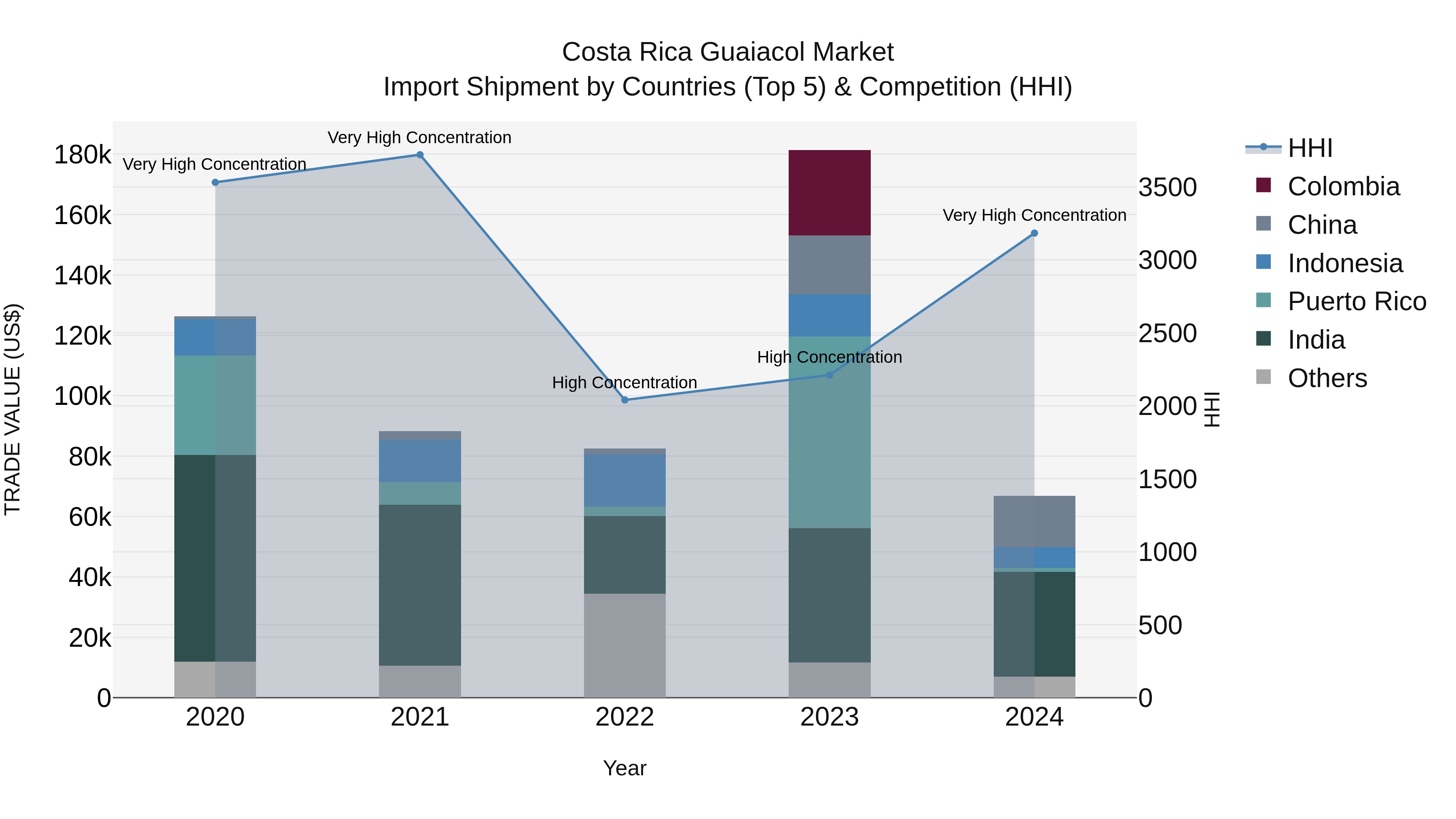 Costa Rica Guaiacol Market: Top 5 Importing Countries and Market Competition (HHI) Analysis