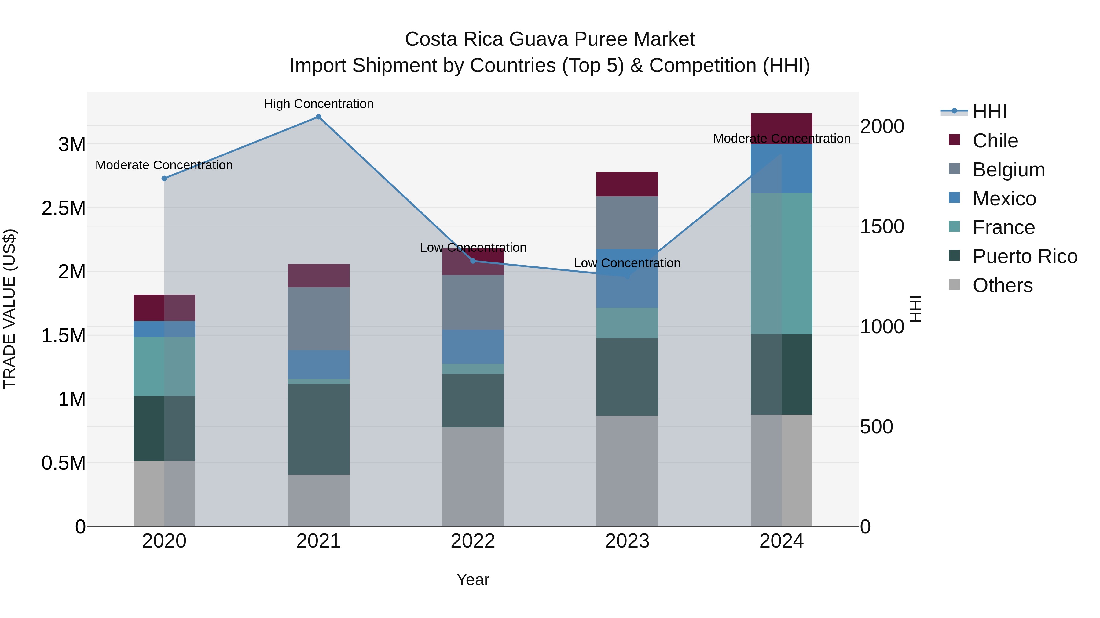 Costa Rica Guava Puree Market: Top 5 Importing Countries and Market Competition (HHI) Analysis