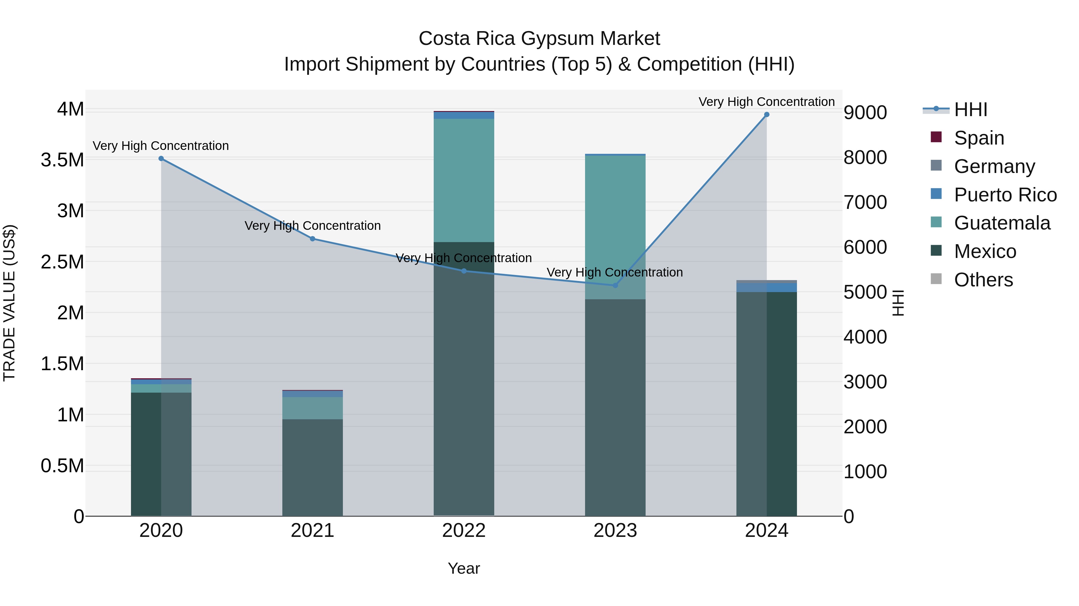 Costa Rica Gypsum Market: Top 5 Importing Countries and Market Competition (HHI) Analysis