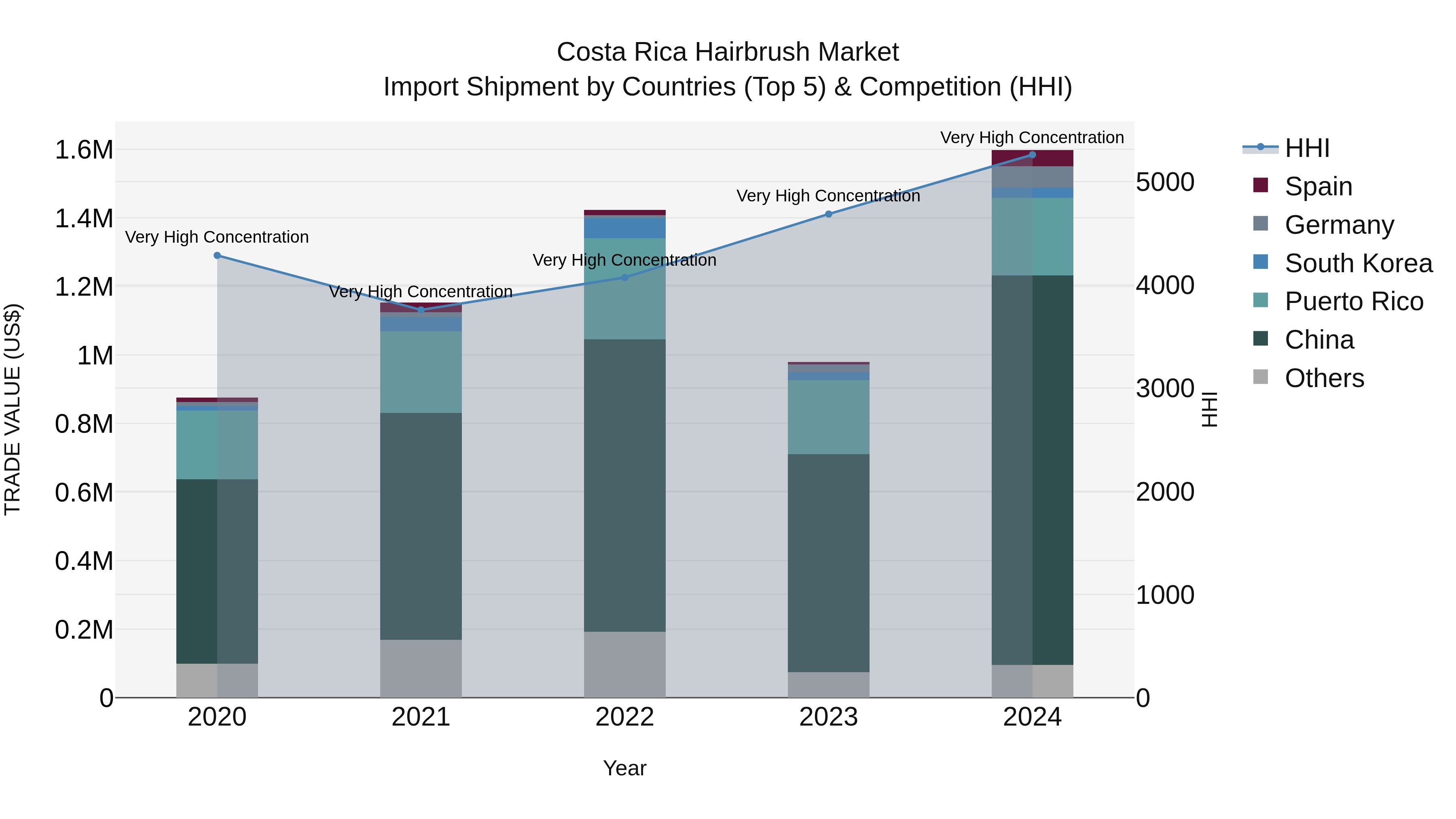 Costa Rica Hairbrush Market: Top 5 Importing Countries and Market Competition (HHI) Analysis