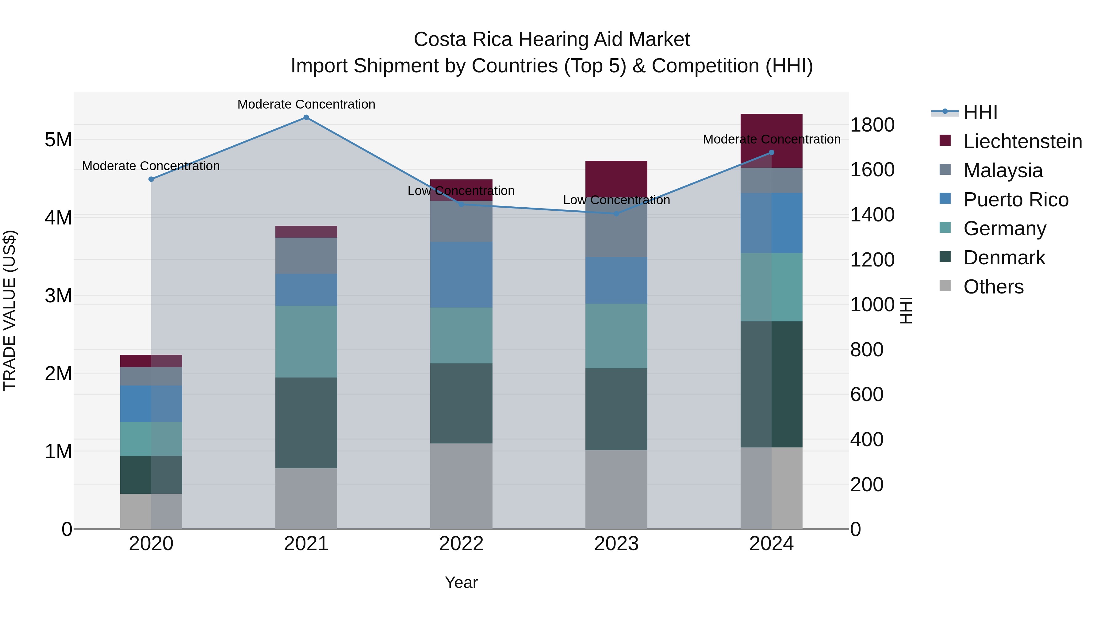 Costa Rica Hearing Aid Market: Top 5 Importing Countries and Market Competition (HHI) Analysis