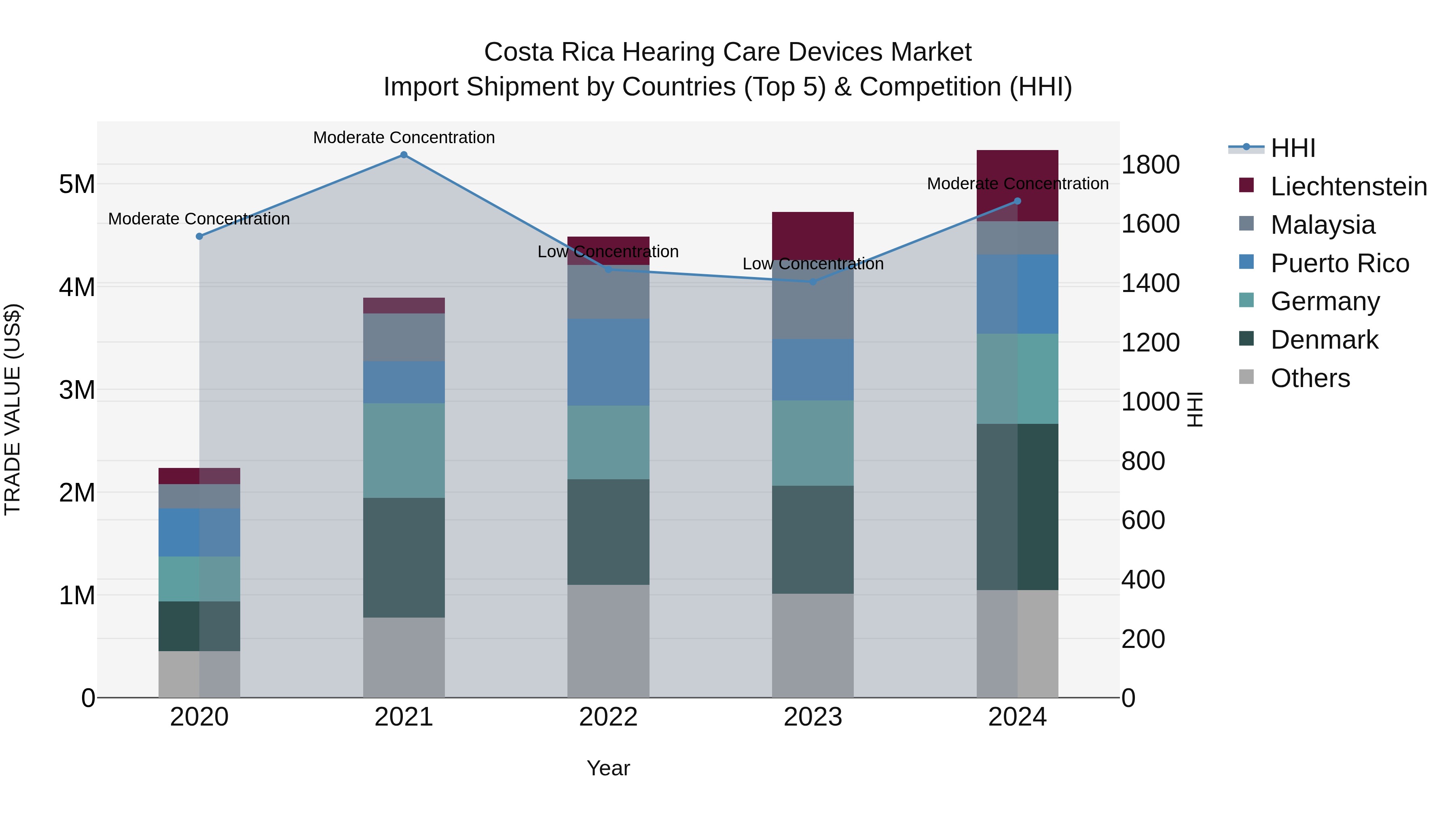 Costa Rica Hearing Care Devices Market: Top 5 Importing Countries and Market Competition (HHI) Analysis