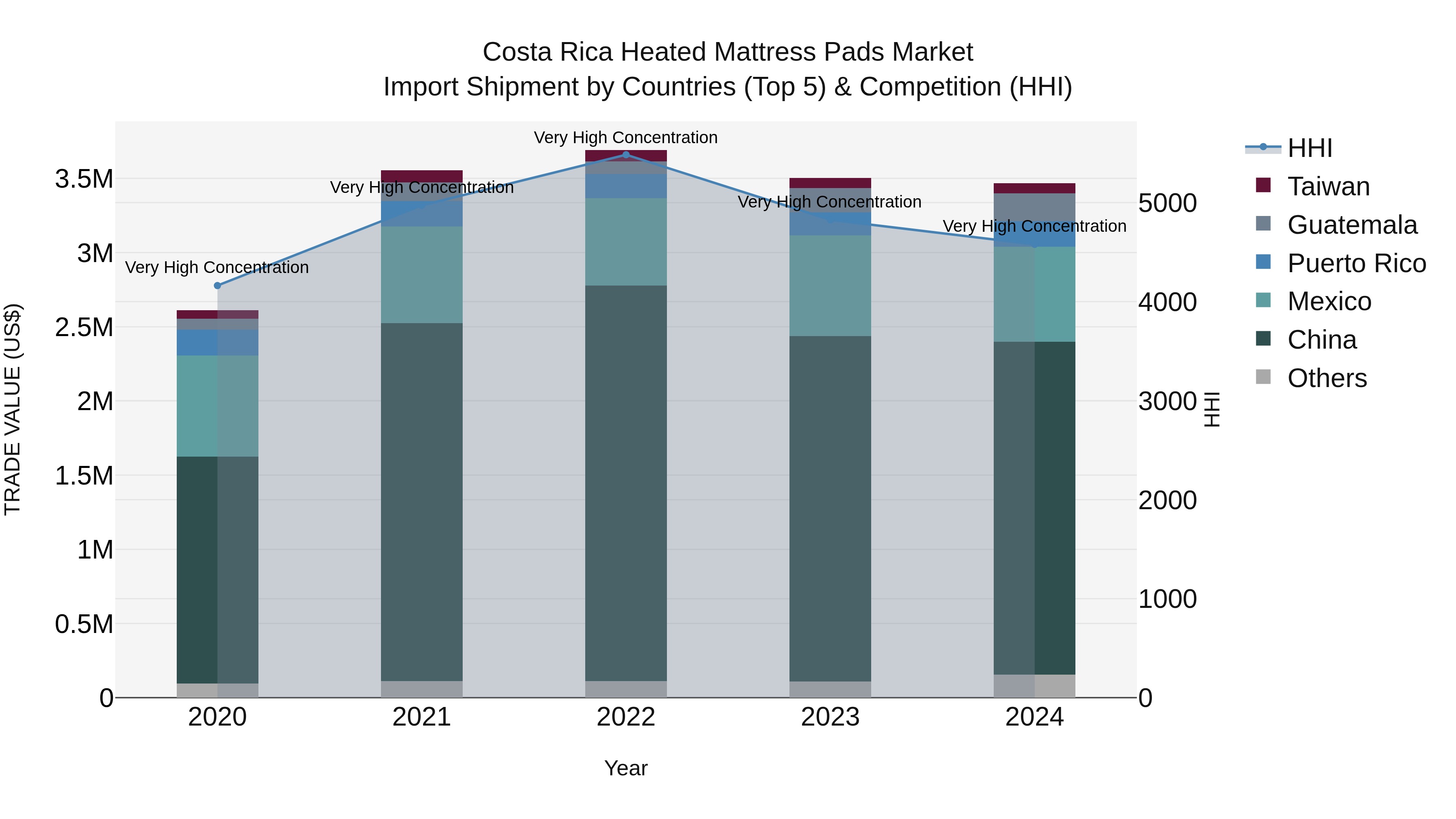 Costa Rica Heated Mattress Pads Market: Top 5 Importing Countries and Market Competition (HHI) Analysis