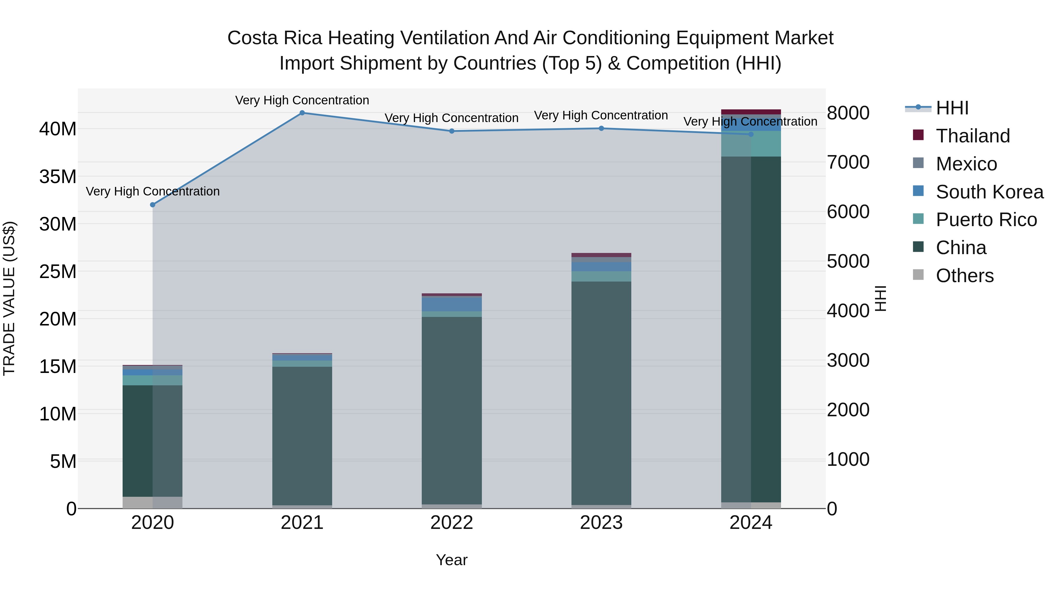 Costa Rica Heating Ventilation and Air Conditioning Equipment Market: Top 5 Importing Countries and Market Competition (HHI) Analysis