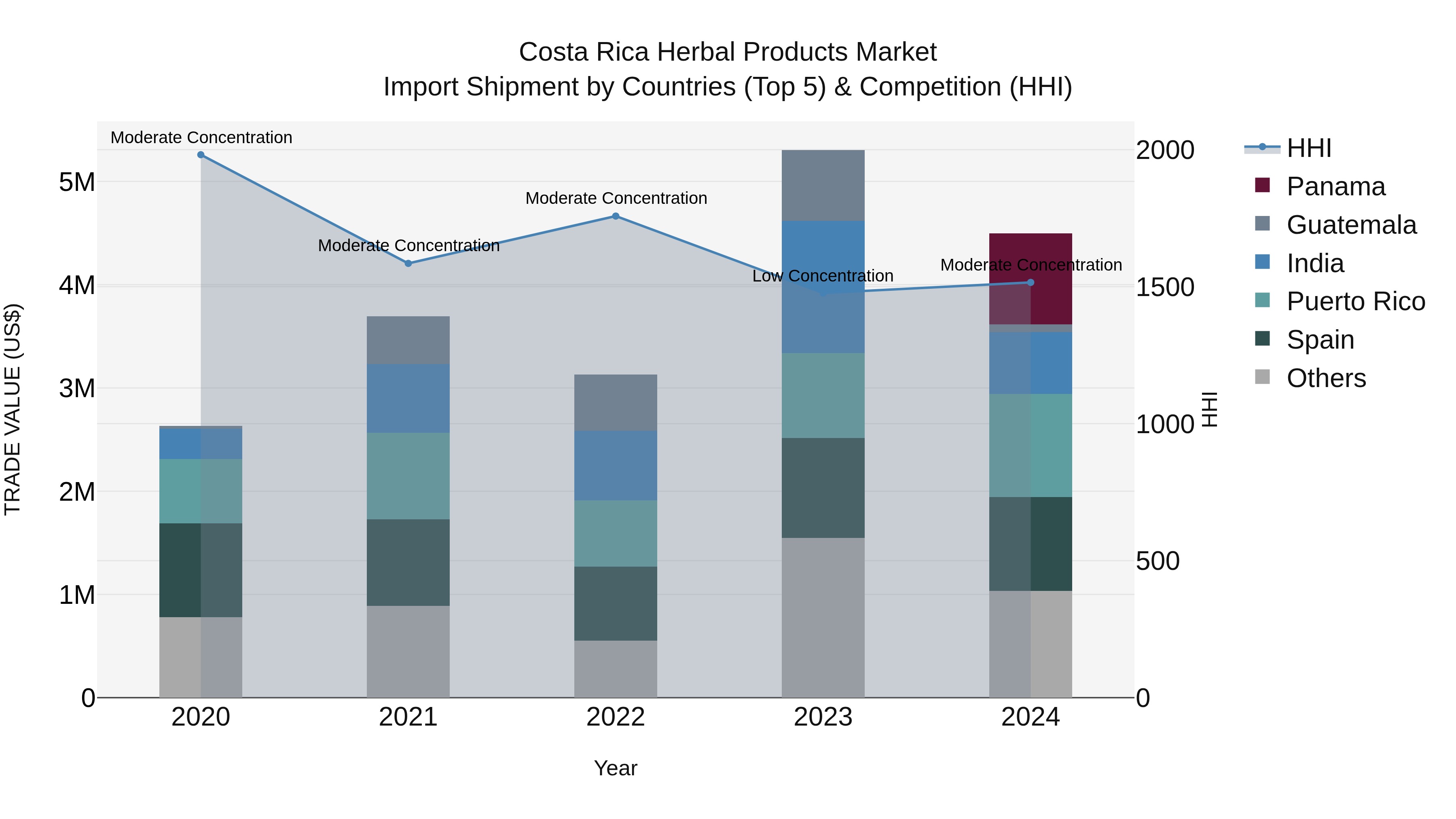 Costa Rica Herbal Products Market: Top 5 Importing Countries and Market Competition (HHI) Analysis
