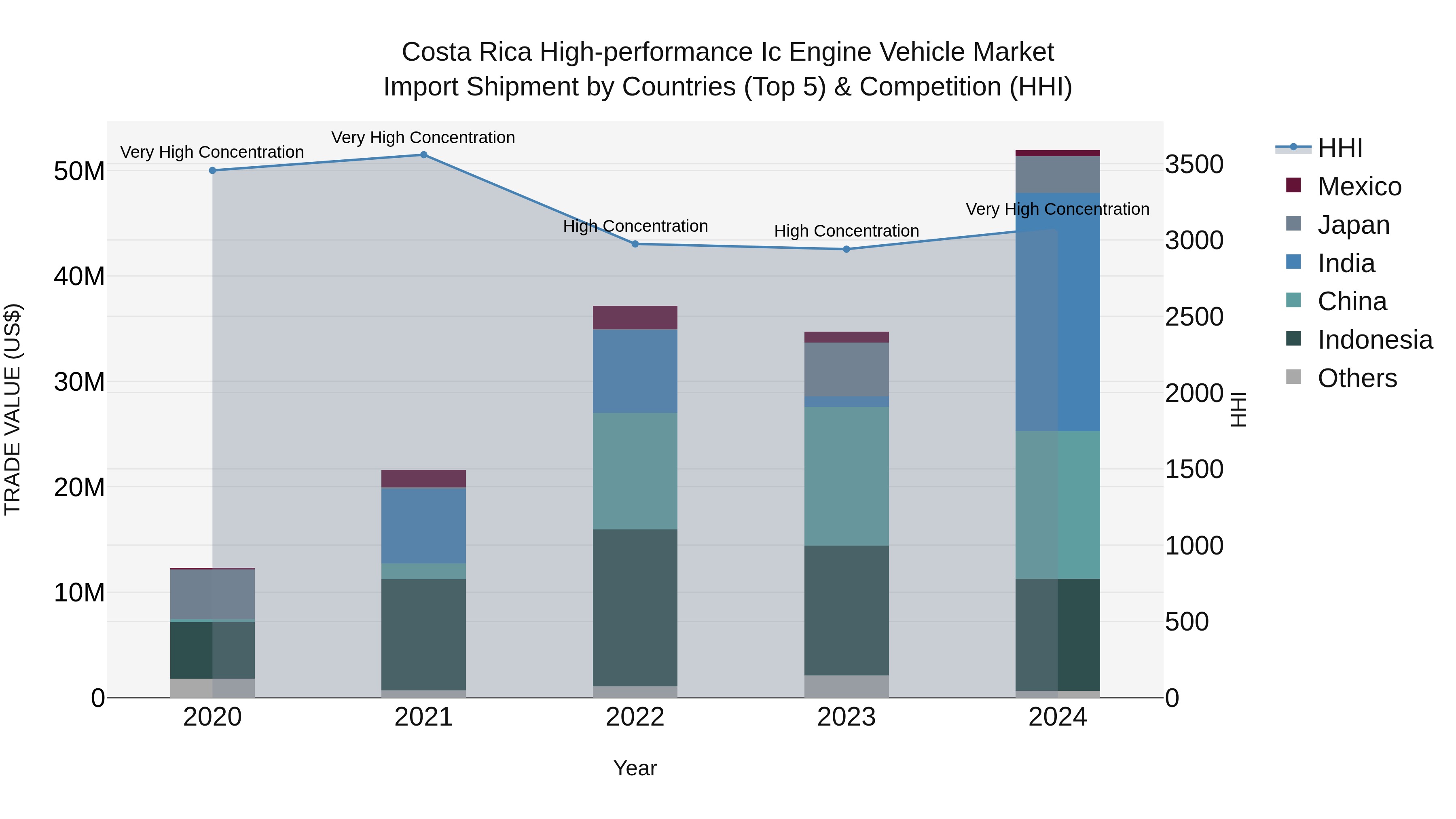 Costa Rica High-performance Ic Engine Vehicle Market: Top 5 Importing Countries and Market Competition (HHI) Analysis