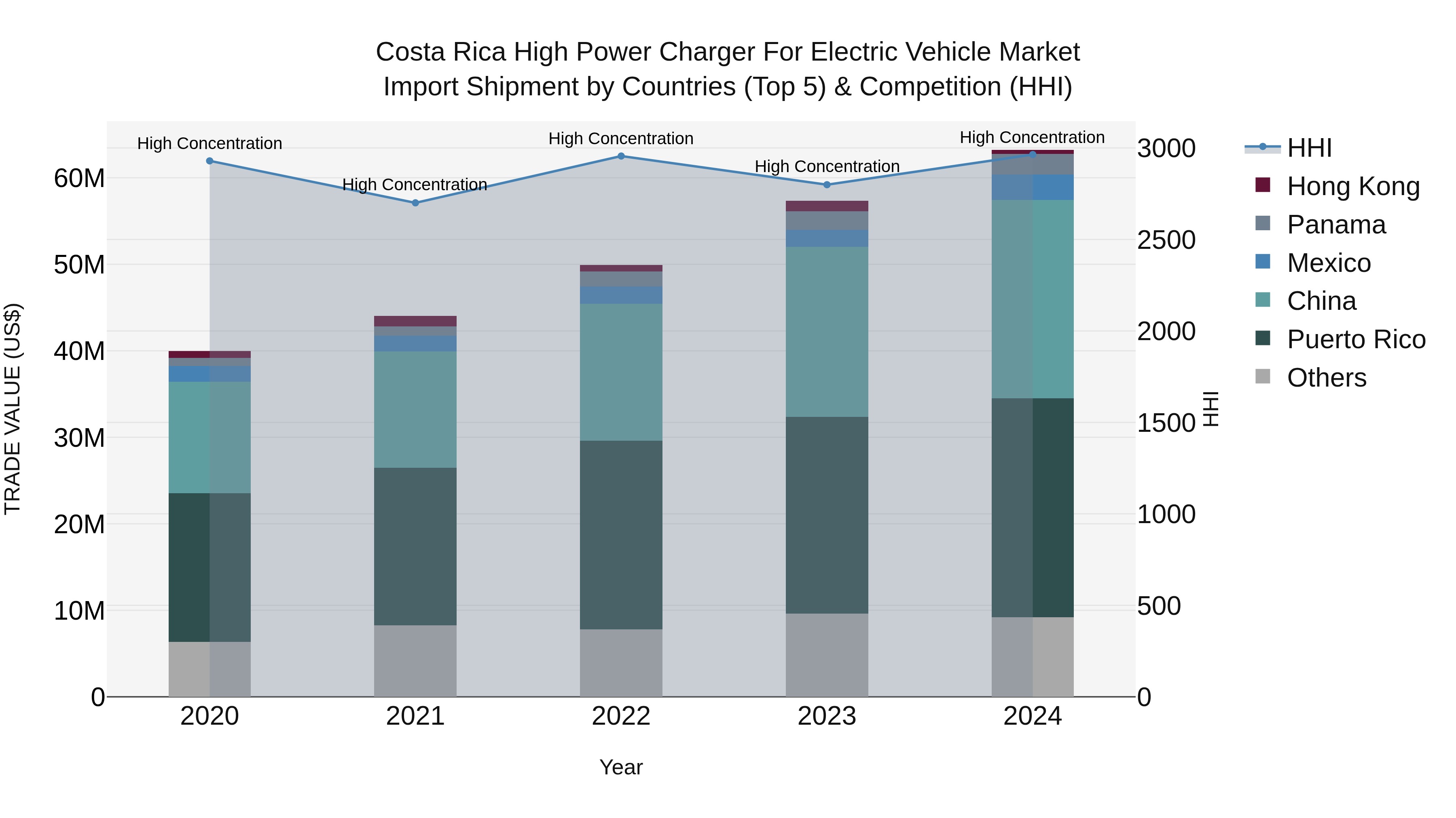 Costa Rica High Power Charger for Electric Vehicle Market: Top 5 Importing Countries and Market Competition (HHI) Analysis