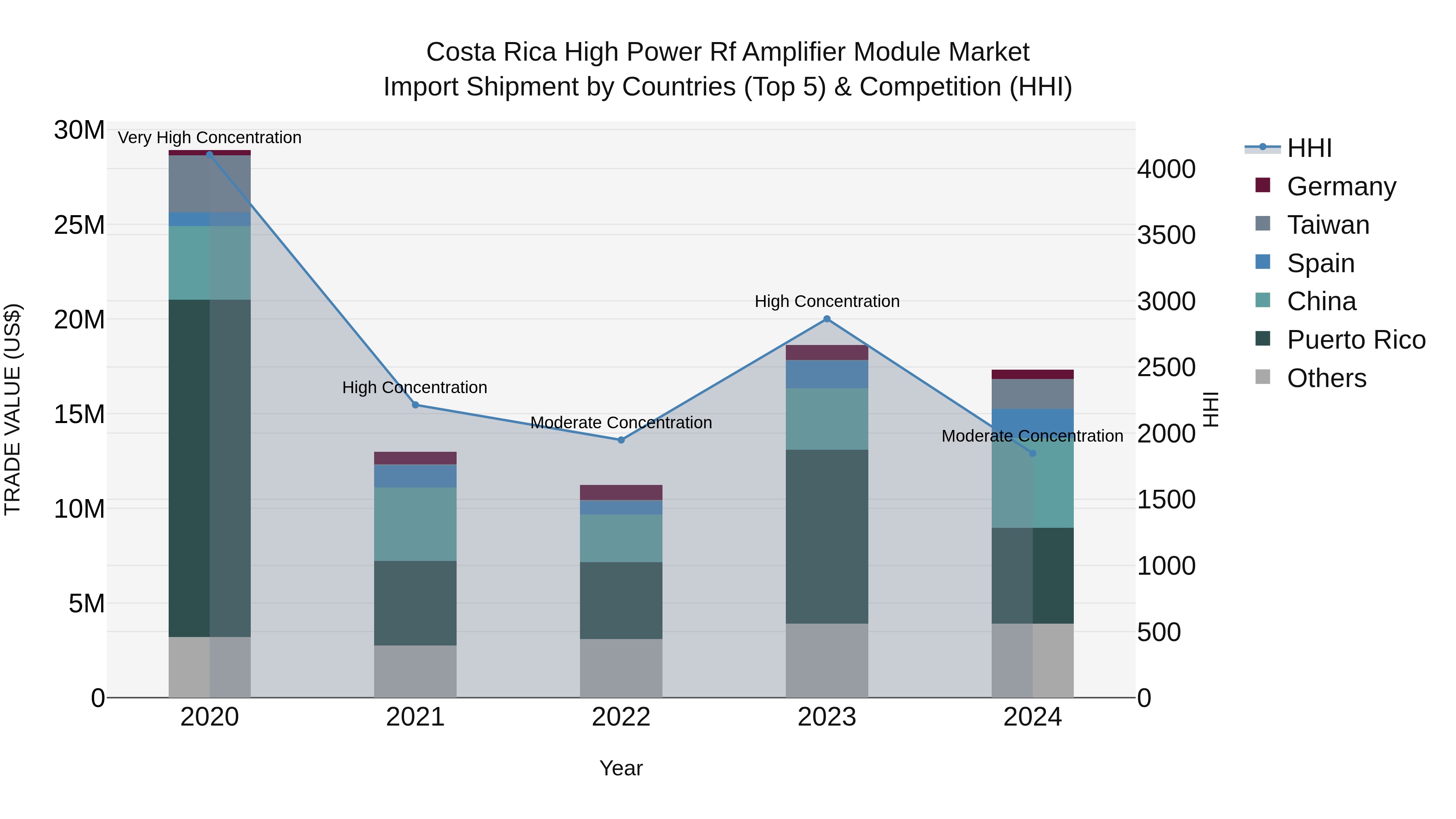 Costa Rica High Power Rf Amplifier Module Market: Top 5 Importing Countries and Market Competition (HHI) Analysis