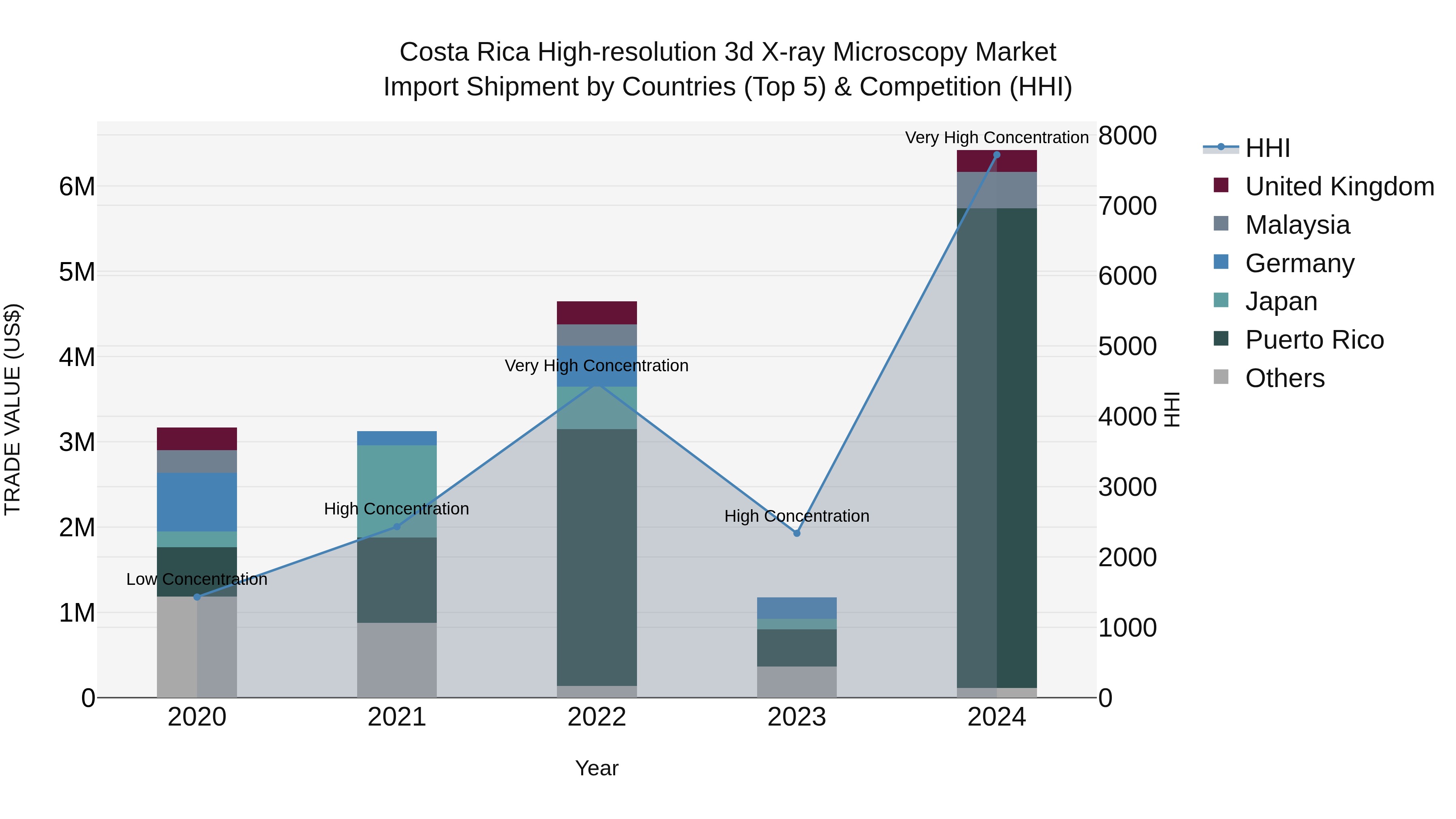 Costa Rica High-resolution 3d X-ray Microscopy Market: Top 5 Importing Countries and Market Competition (HHI) Analysis