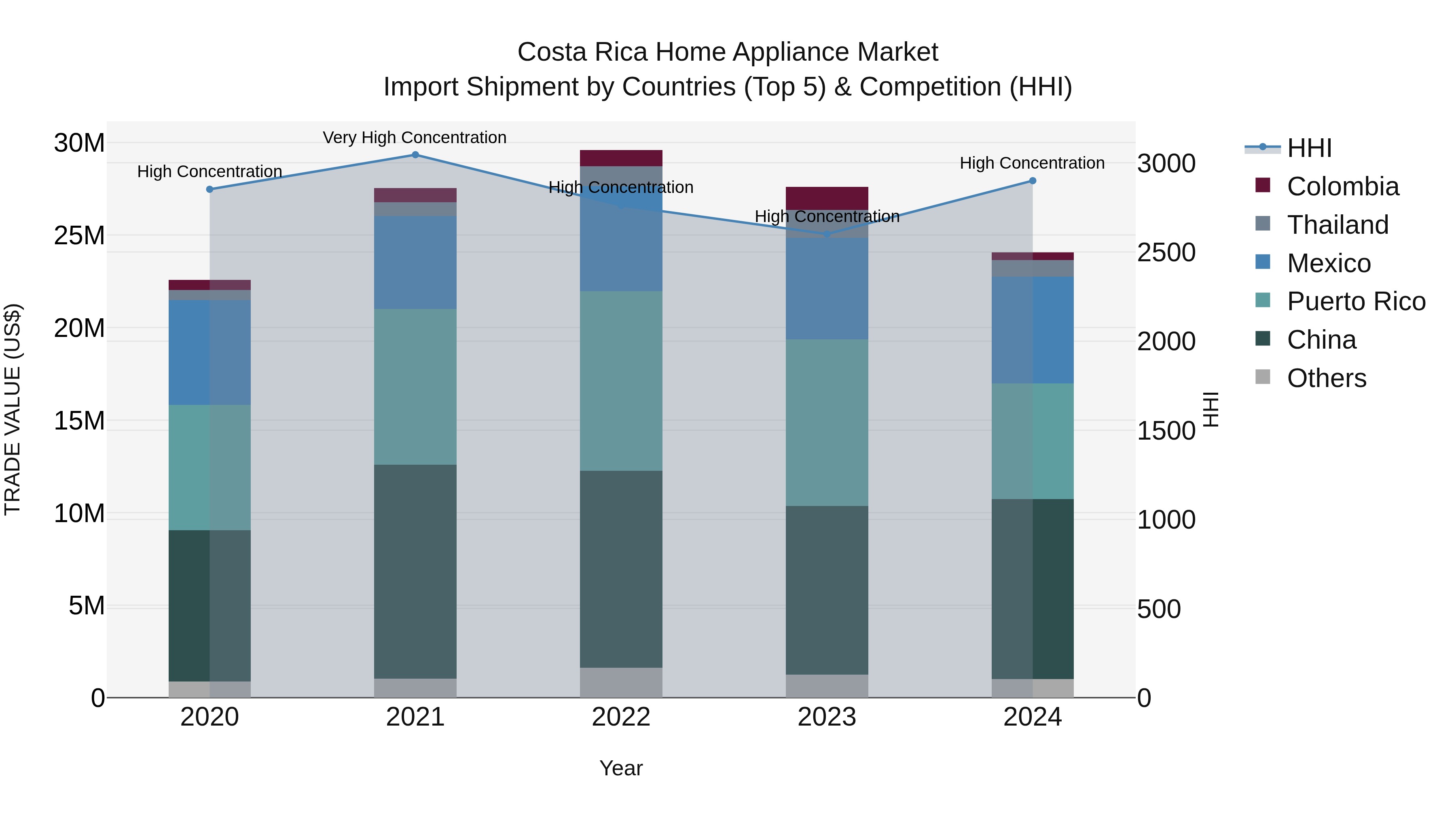 Costa Rica Home Appliance Market: Top 5 Importing Countries and Market Competition (HHI) Analysis