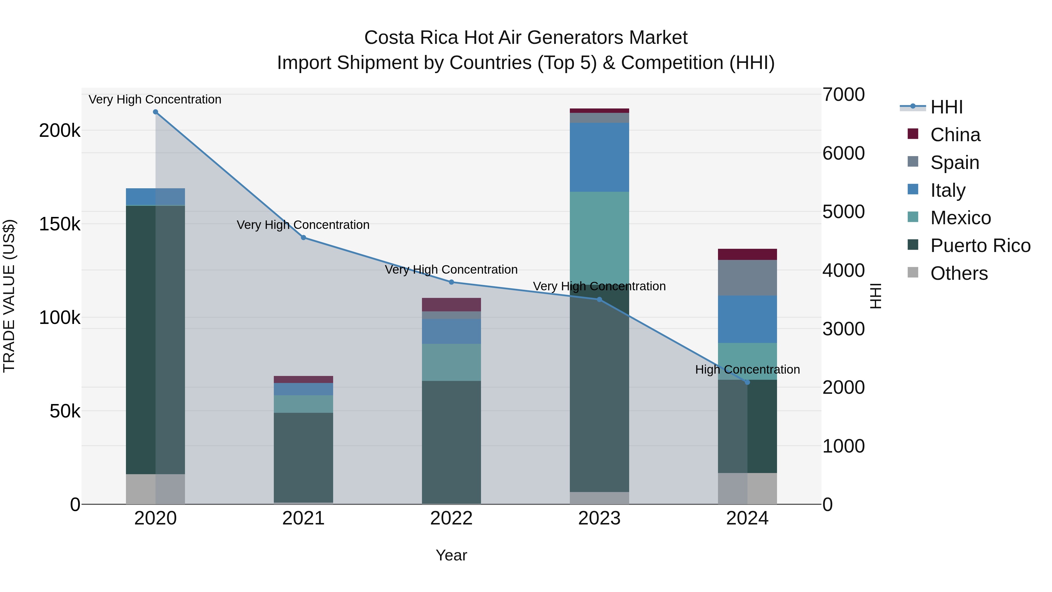 Costa Rica Hot Air Generators Market: Top 5 Importing Countries and Market Competition (HHI) Analysis