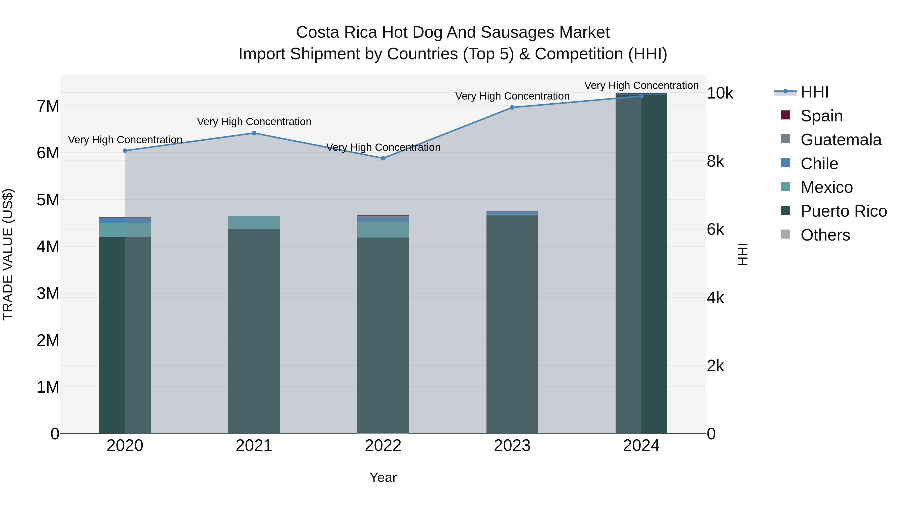 Costa Rica Hot Dog and Sausages Market: Top 5 Importing Countries and Market Competition (HHI) Analysis