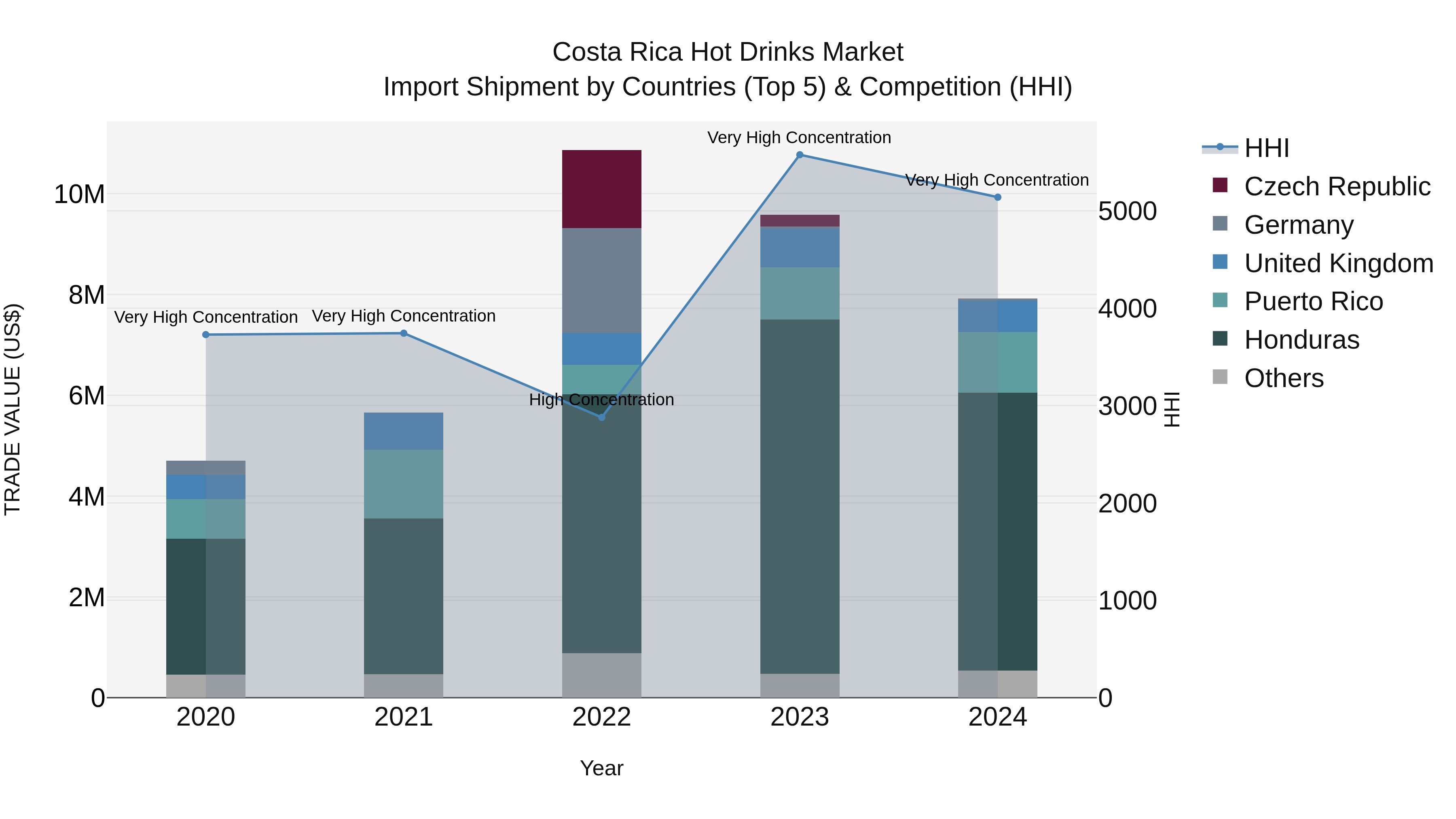 Costa Rica Hot Drinks Market: Top 5 Importing Countries and Market Competition (HHI) Analysis