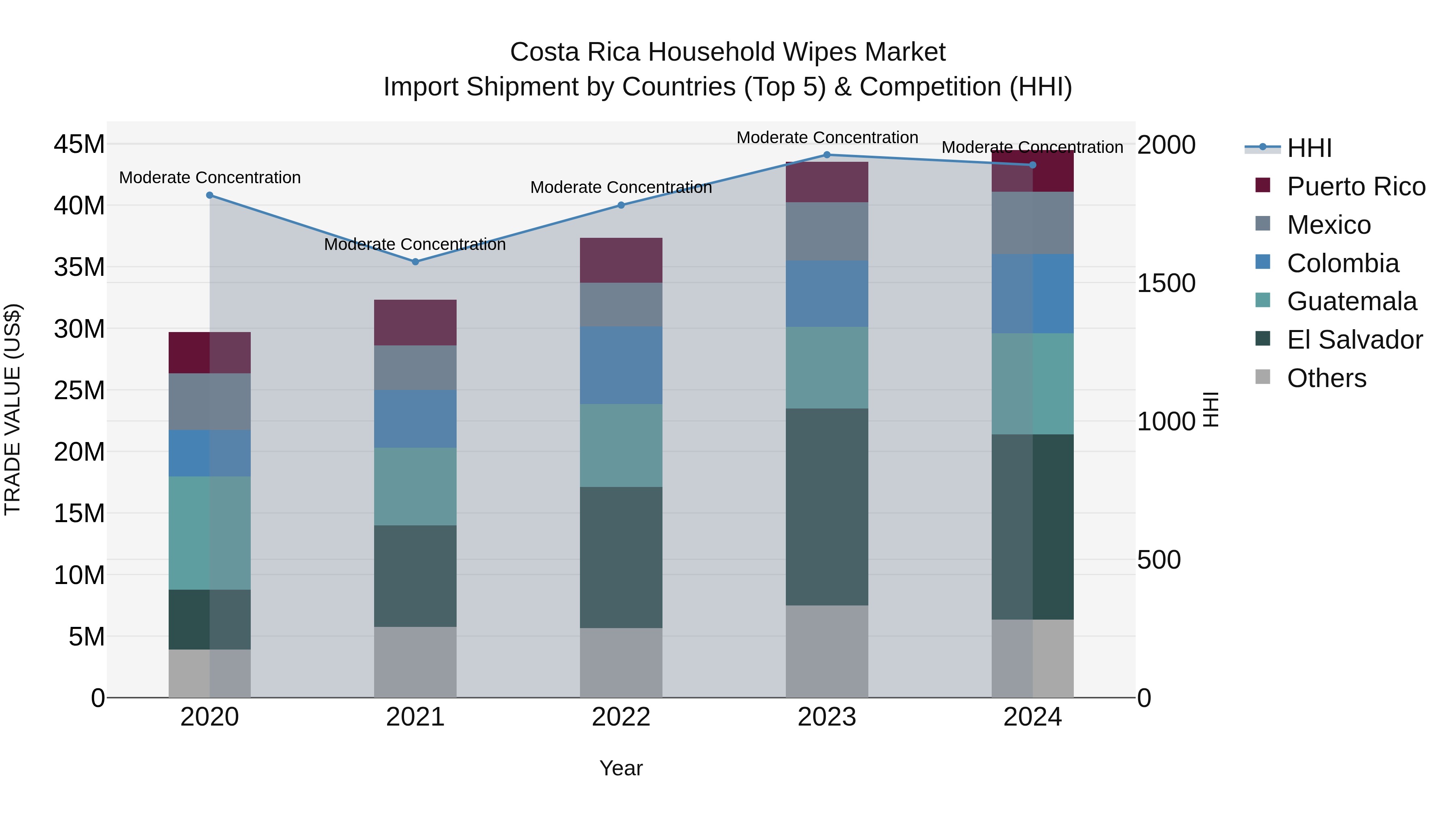 Costa Rica Household Wipes Market: Top 5 Importing Countries and Market Competition (HHI) Analysis