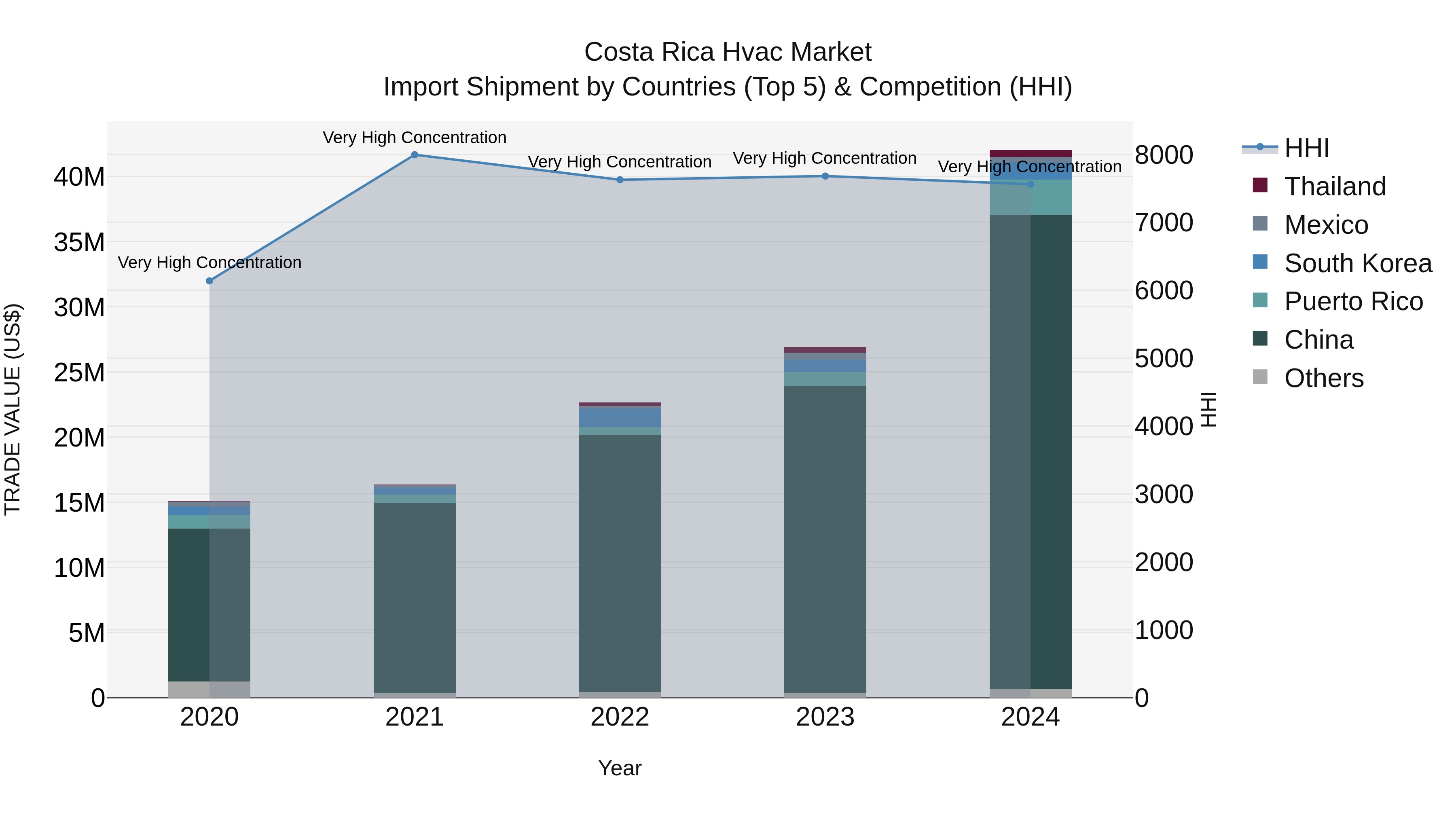 Costa Rica Hvac Market: Top 5 Importing Countries and Market Competition (HHI) Analysis