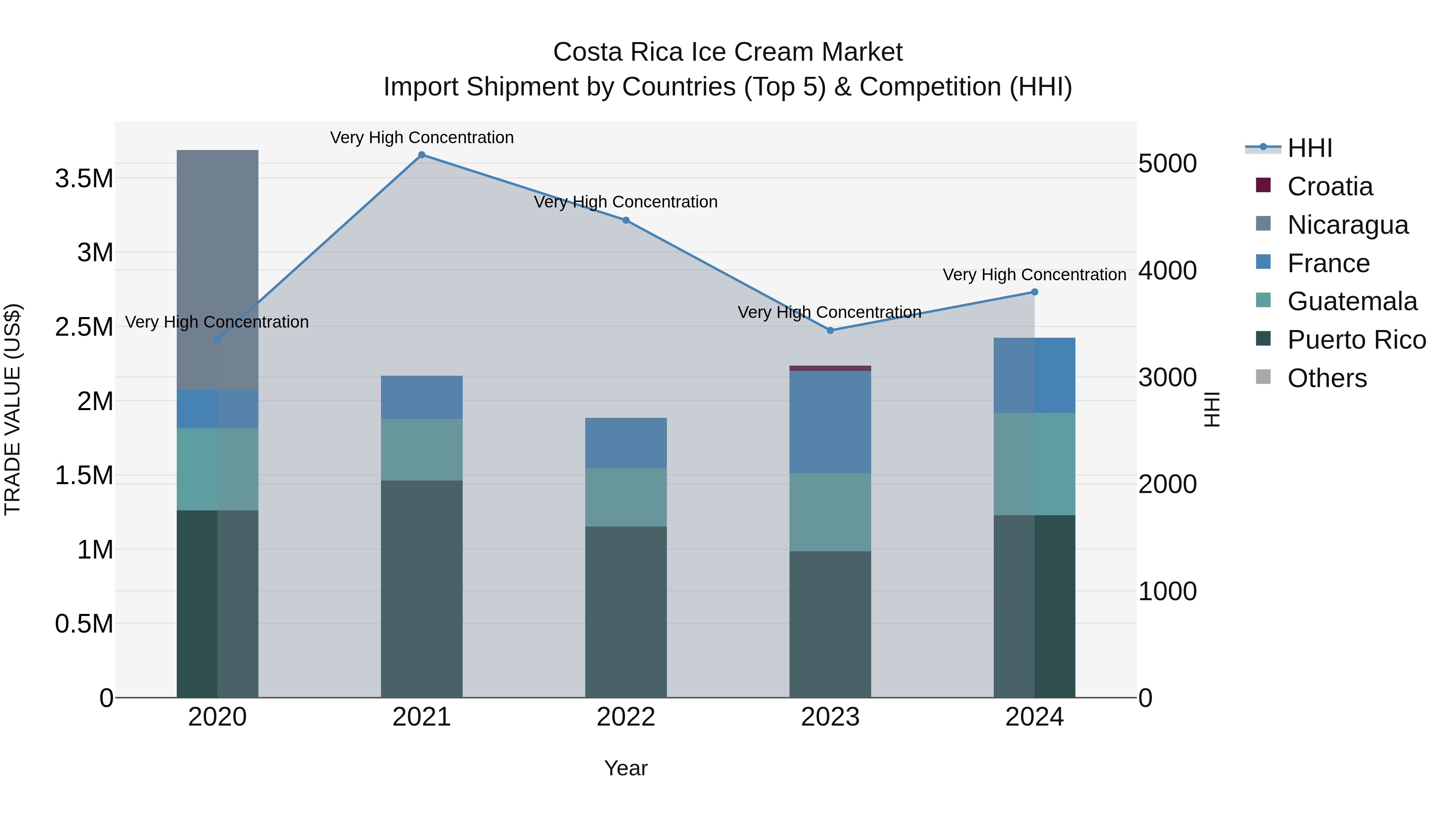Costa Rica Ice Cream Market: Top 5 Importing Countries and Market Competition (HHI) Analysis