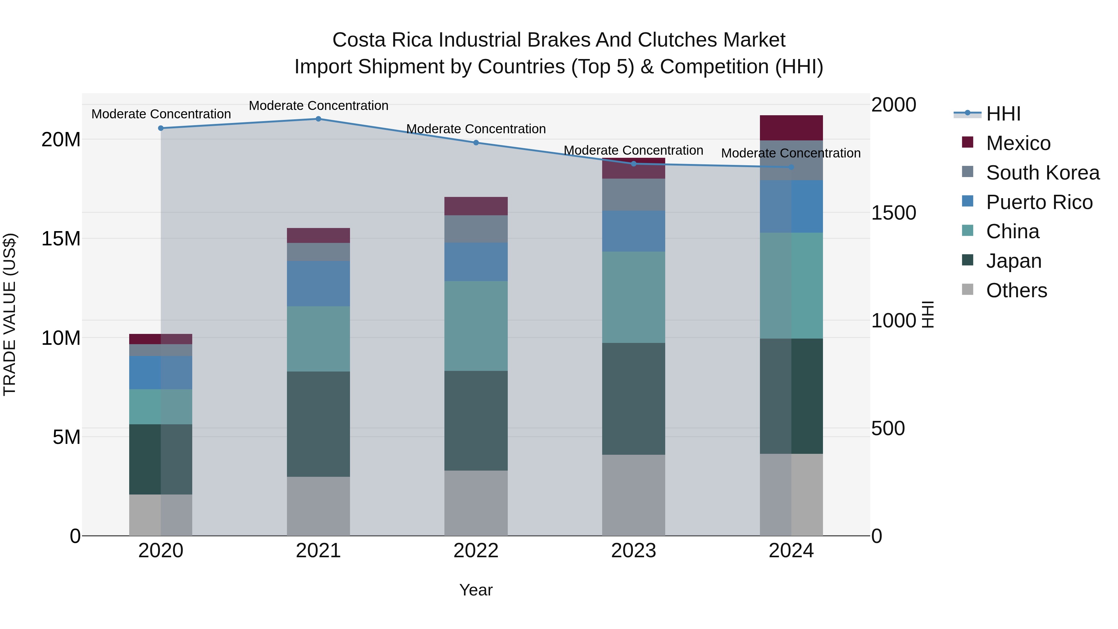 Costa Rica Industrial Brakes and Clutches Market: Top 5 Importing Countries and Market Competition (HHI) Analysis