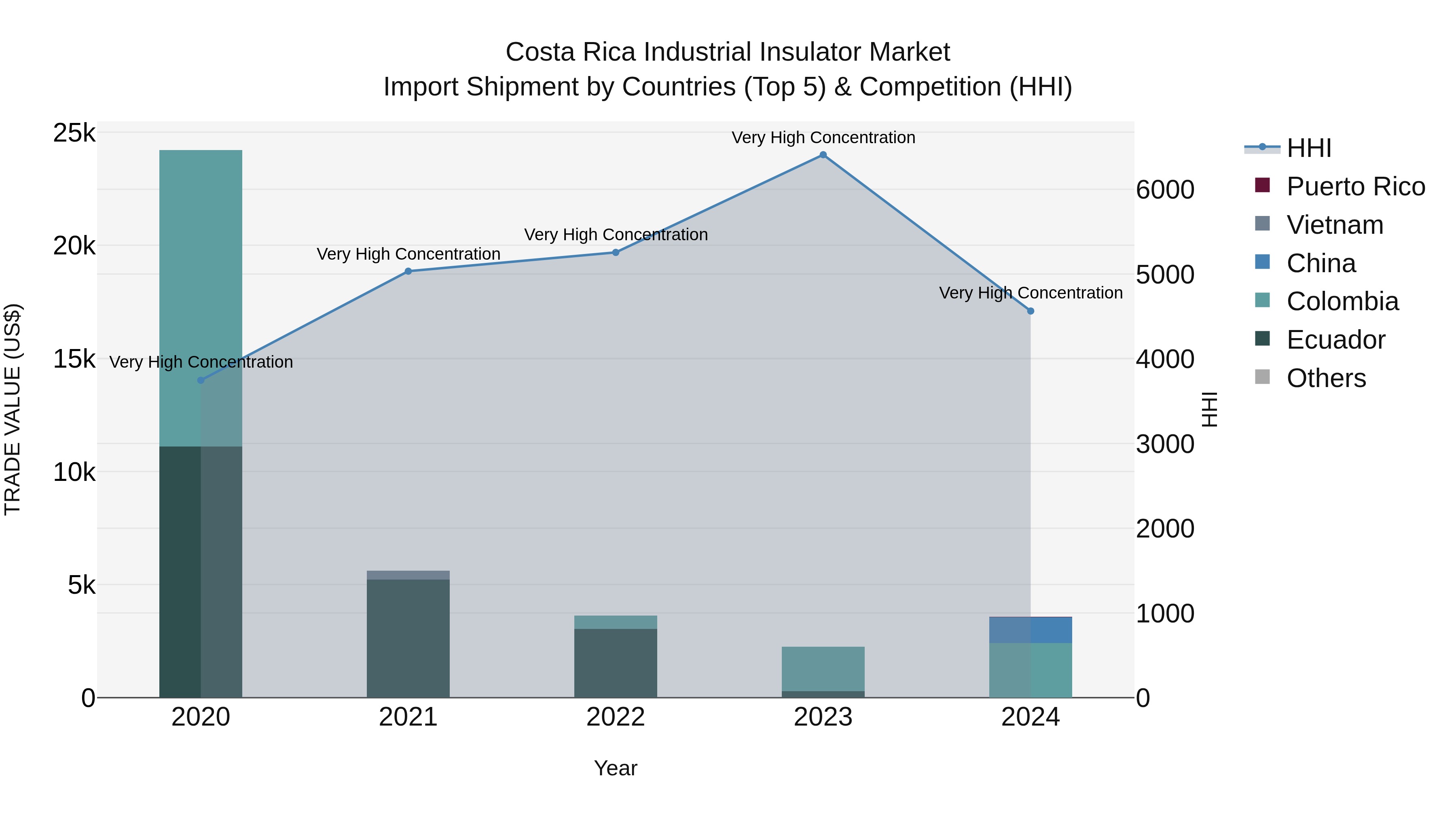 Costa Rica Industrial Insulator Market: Top 5 Importing Countries and Market Competition (HHI) Analysis