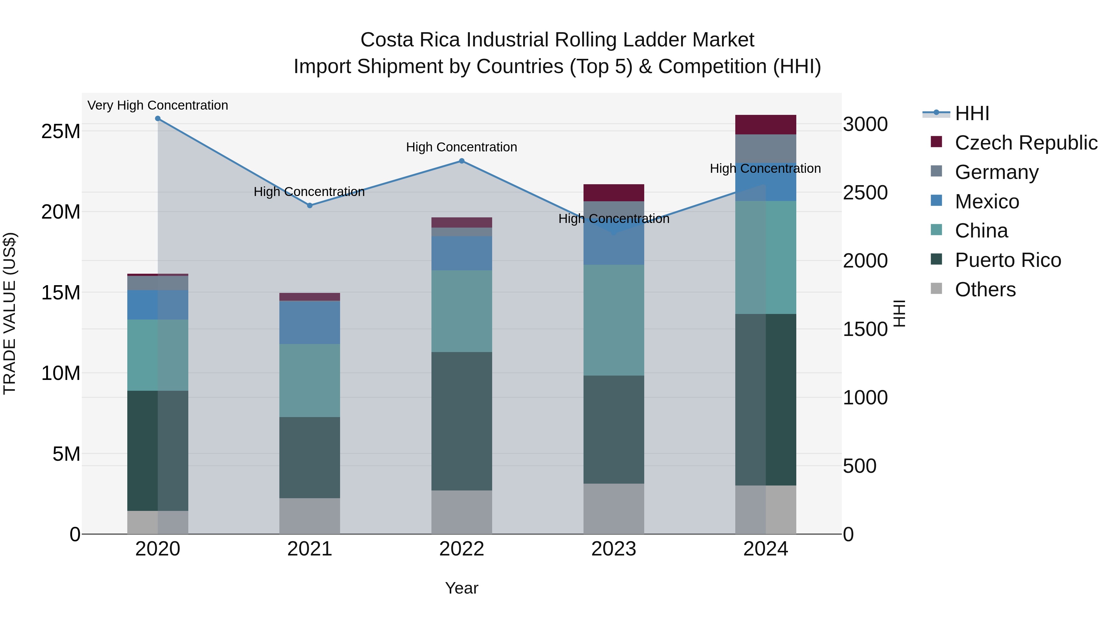 Costa Rica Industrial Rolling Ladder Market: Top 5 Importing Countries and Market Competition (HHI) Analysis