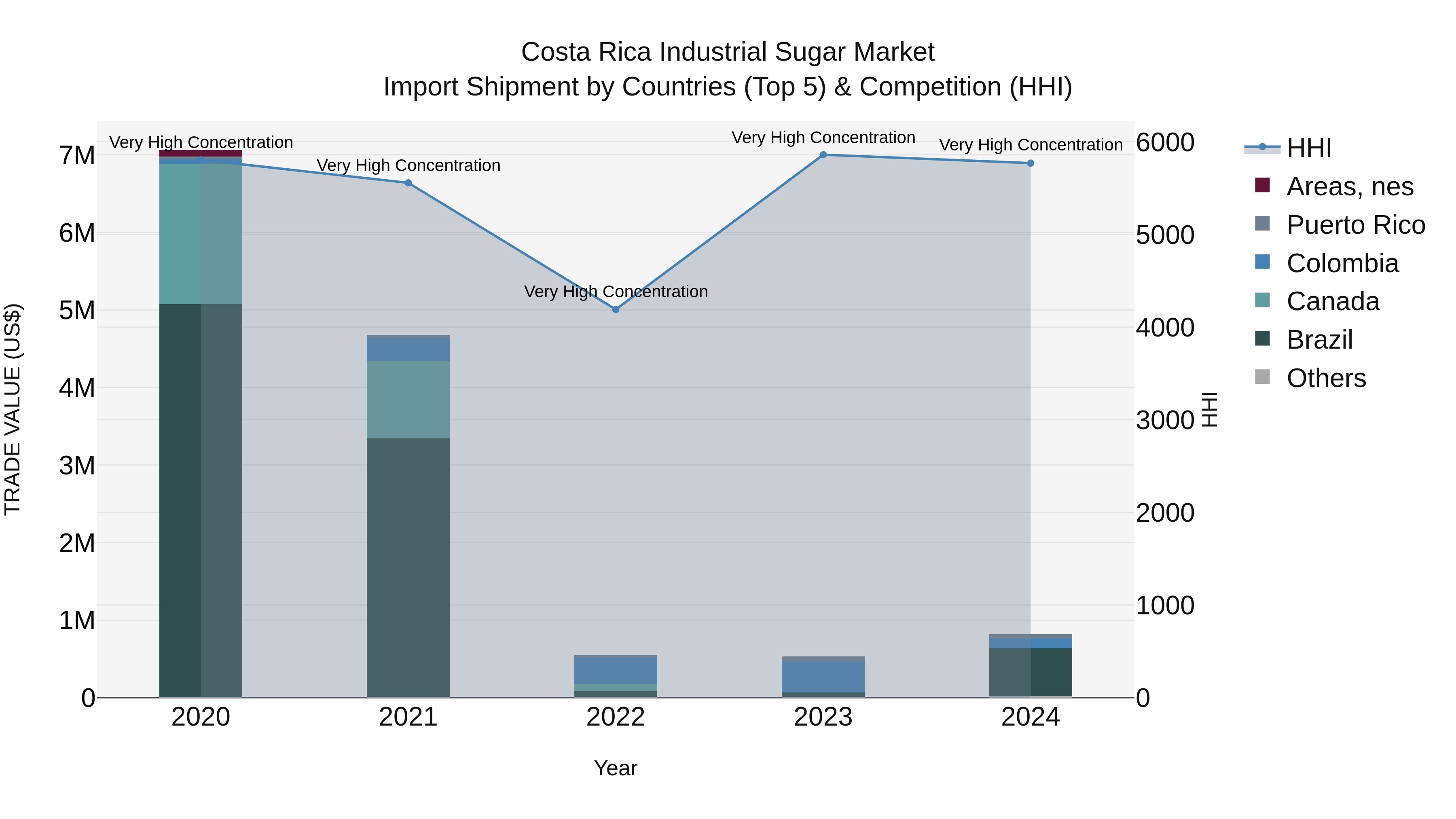 Costa Rica Industrial Sugar Market: Top 5 Importing Countries and Market Competition (HHI) Analysis