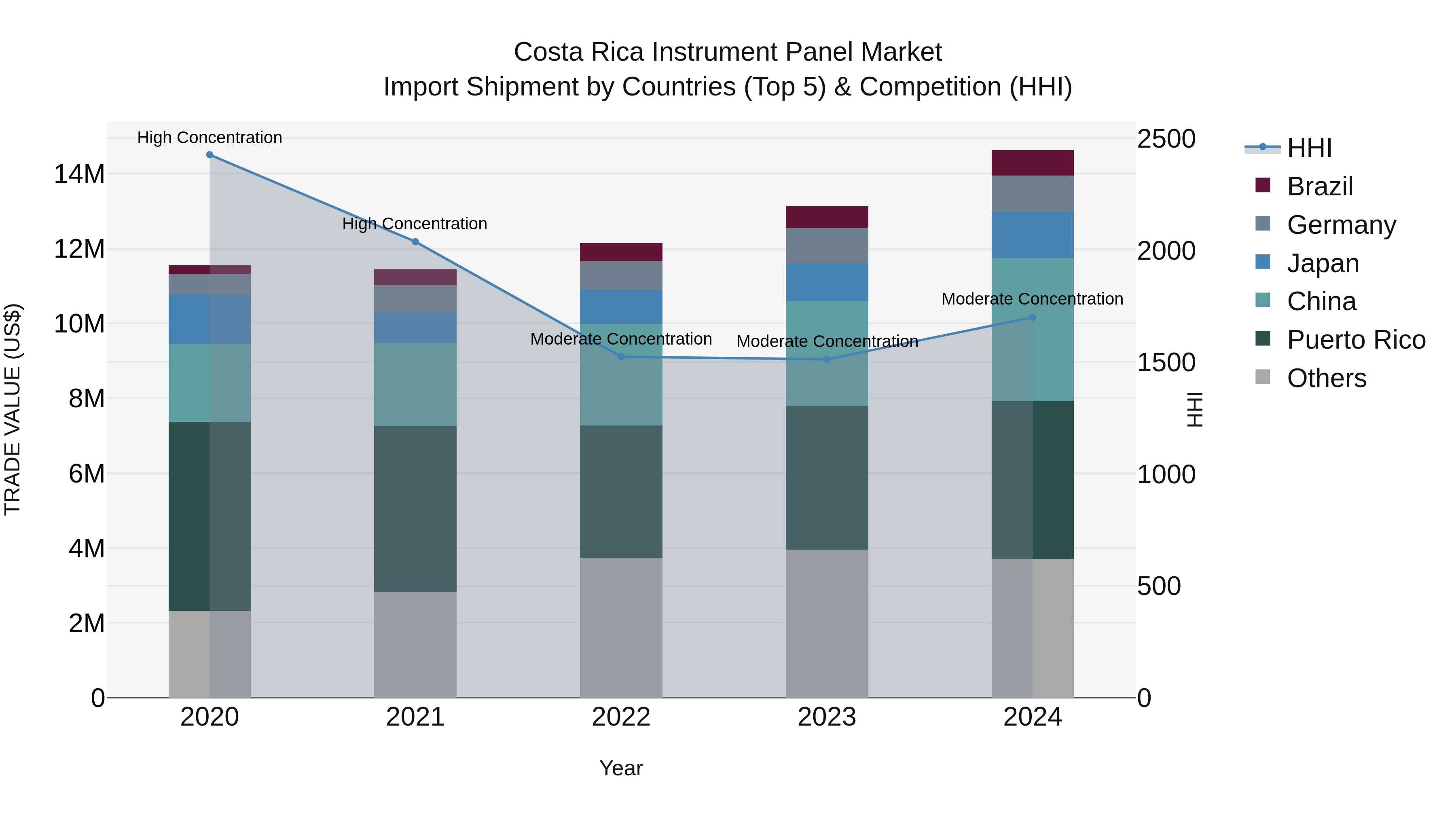 Costa Rica Instrument Panel Market: Top 5 Importing Countries and Market Competition (HHI) Analysis